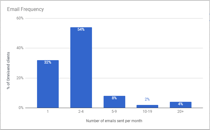 marketers send emails