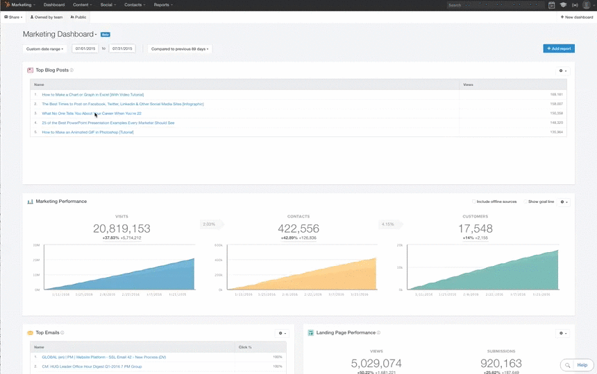 HubSpot omnichannel dashboard