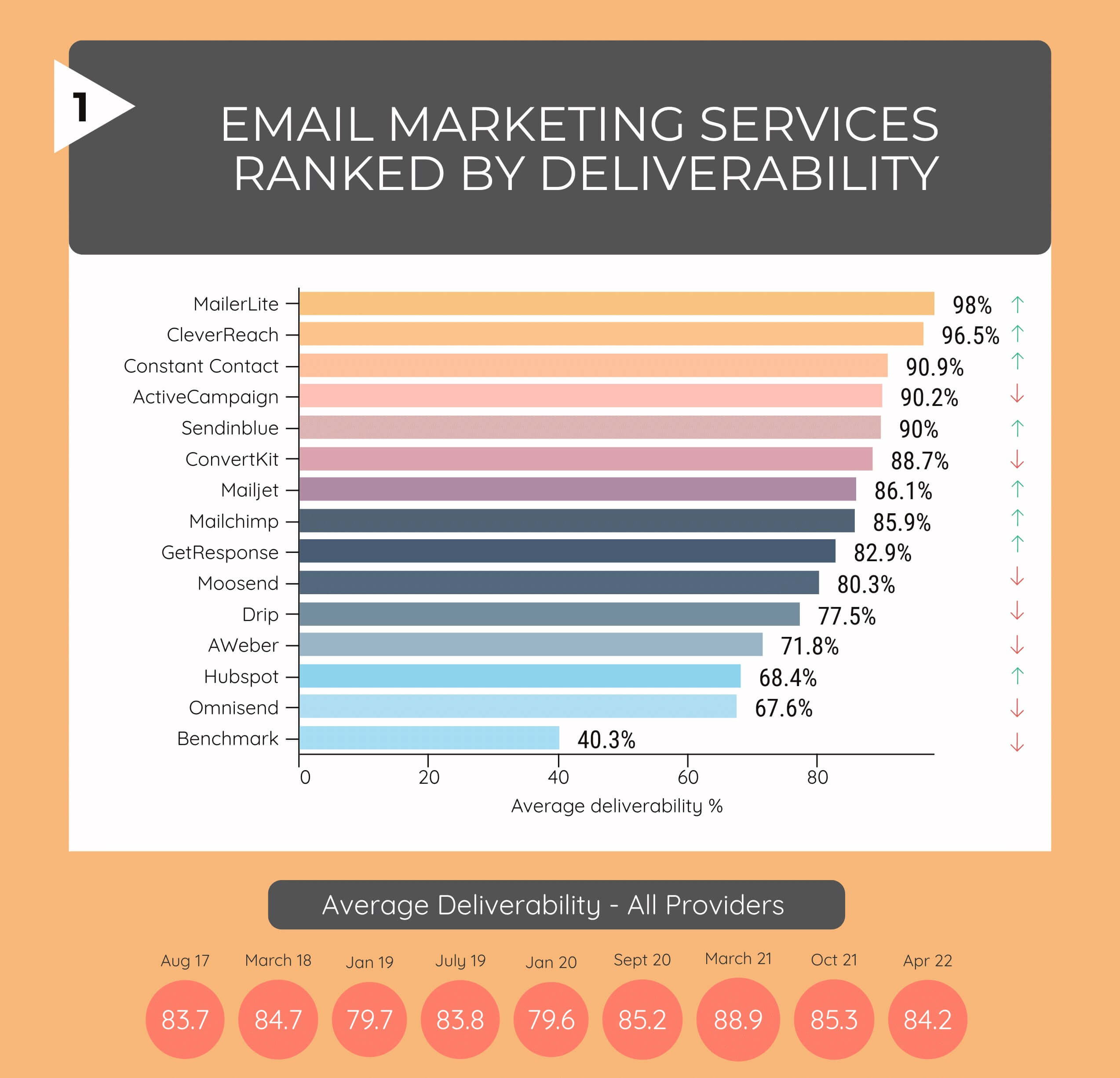 Average deliverability rates