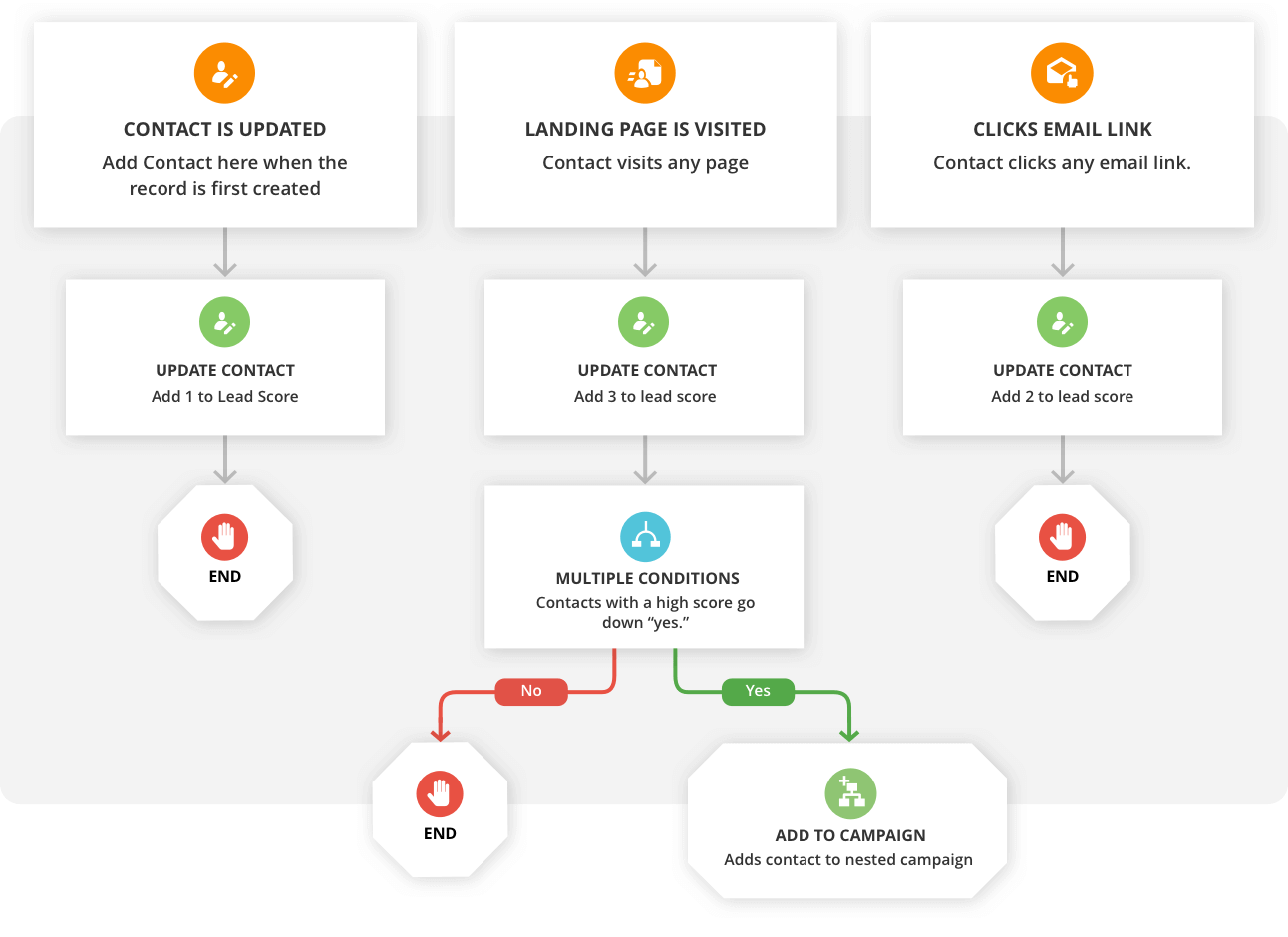 A preview of Ontraport’s tool. The image features disconnected threads of various automations.