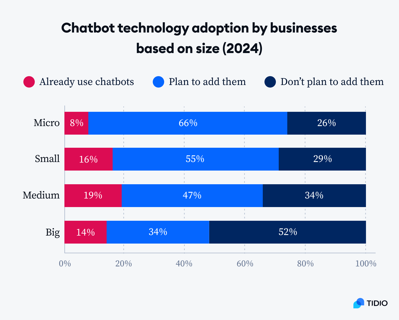 A bar chart detailing the use of chatbot technology by business size with micro businesses being the biggest group to plan to add them (66%), medium and small businesses being the biggest to already use them (19% and 16%, respectively), and big businesses being the biggest group to not plan on using chatbots (52%)
