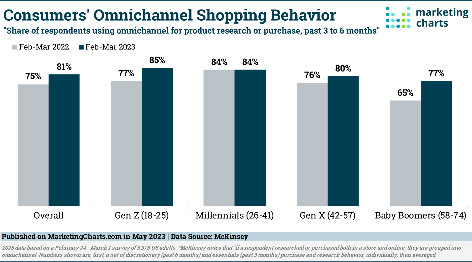 A diagram of McKinsey 2022 and 2023 survey results showing that most consumers from each generation display omnichannel shopping behavior