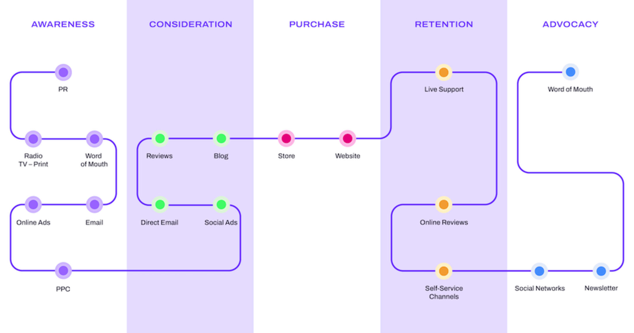 An omnichannel customer journey map example with channels grouped by stage. For example, the consideration stage has channels like reviews, blog, social ads, and direct email.
