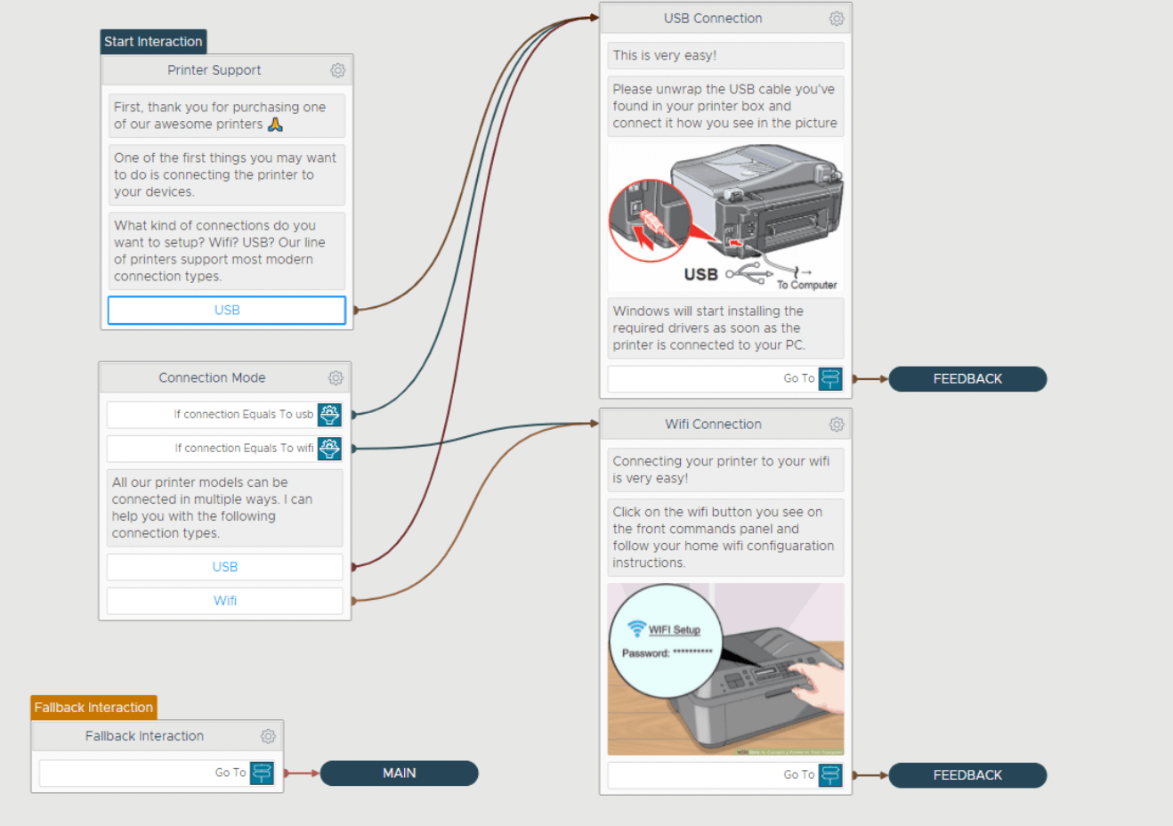An example of a conversational flow for a chatbot that helps users set up a printer