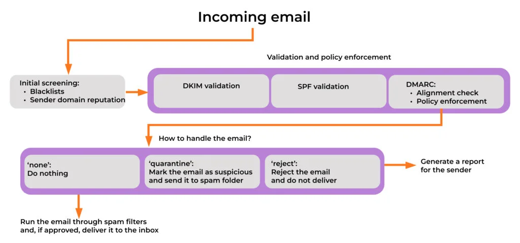 Схема работы DMARC: проверка SPF и DKIM и применение политики.