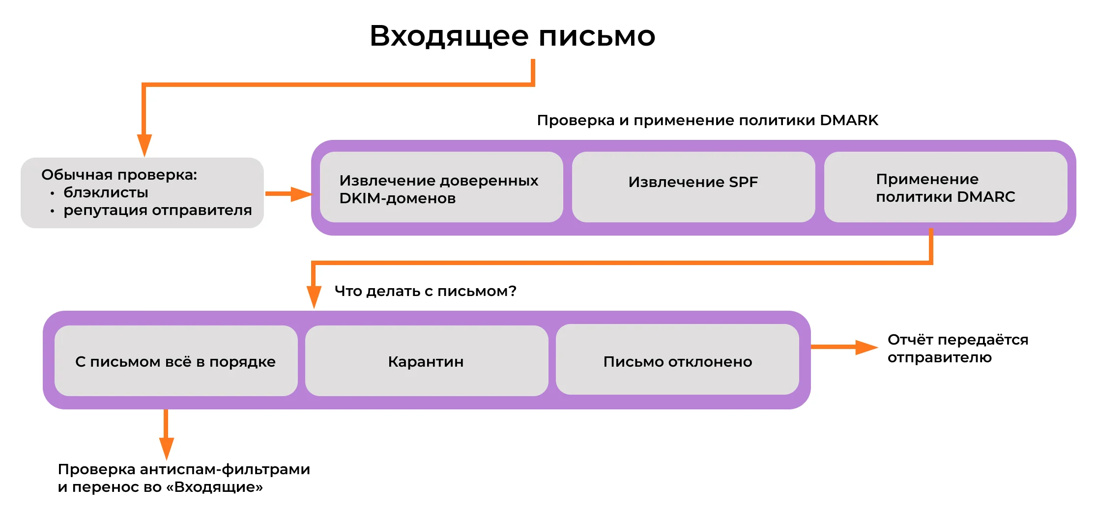 Пример того, как работает политика DMARC.