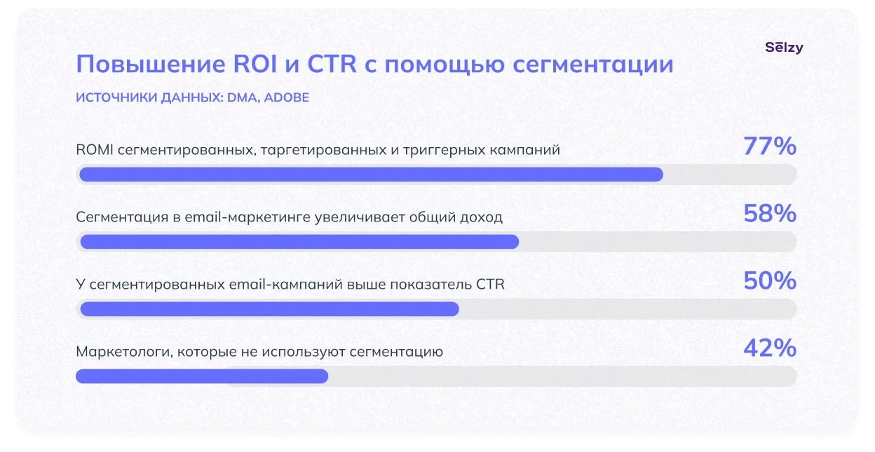Повышение ROI и CTR с помощью сегментации