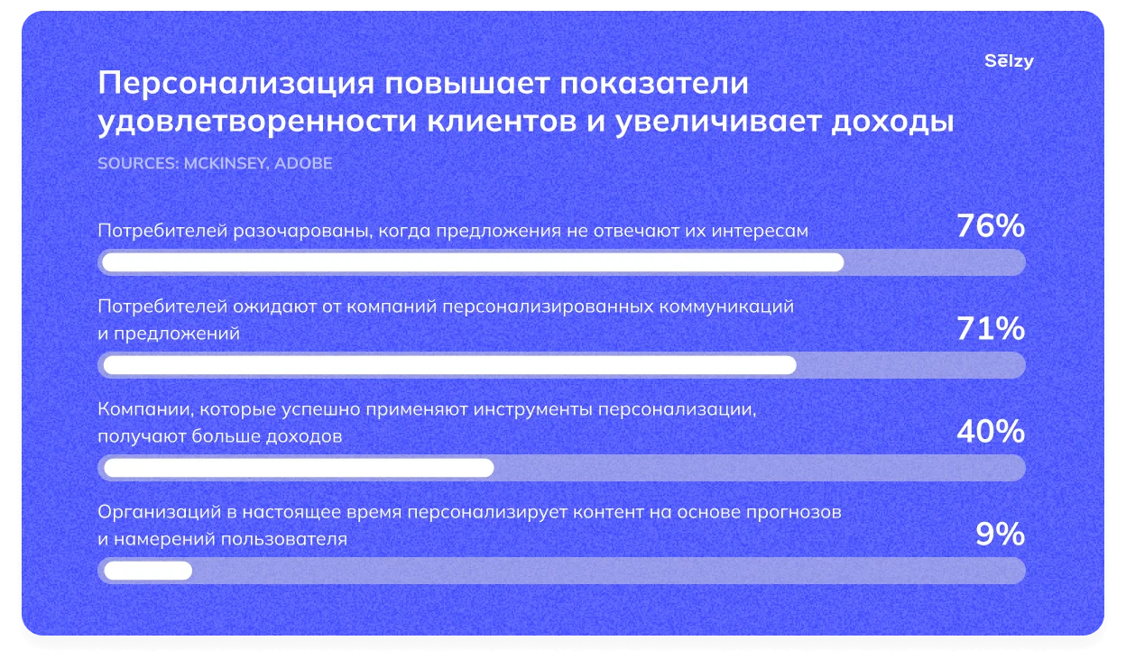 Персонализация повышает показатели удовлетворенности клиентов и увеличивает доходы