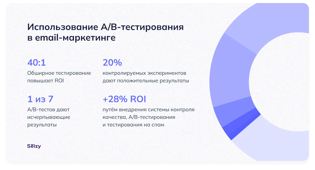 Использование A/B-тестирования в email-маркетинге