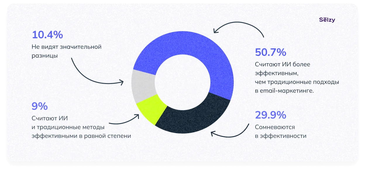 Эффективность ИИ в email-маркетинге