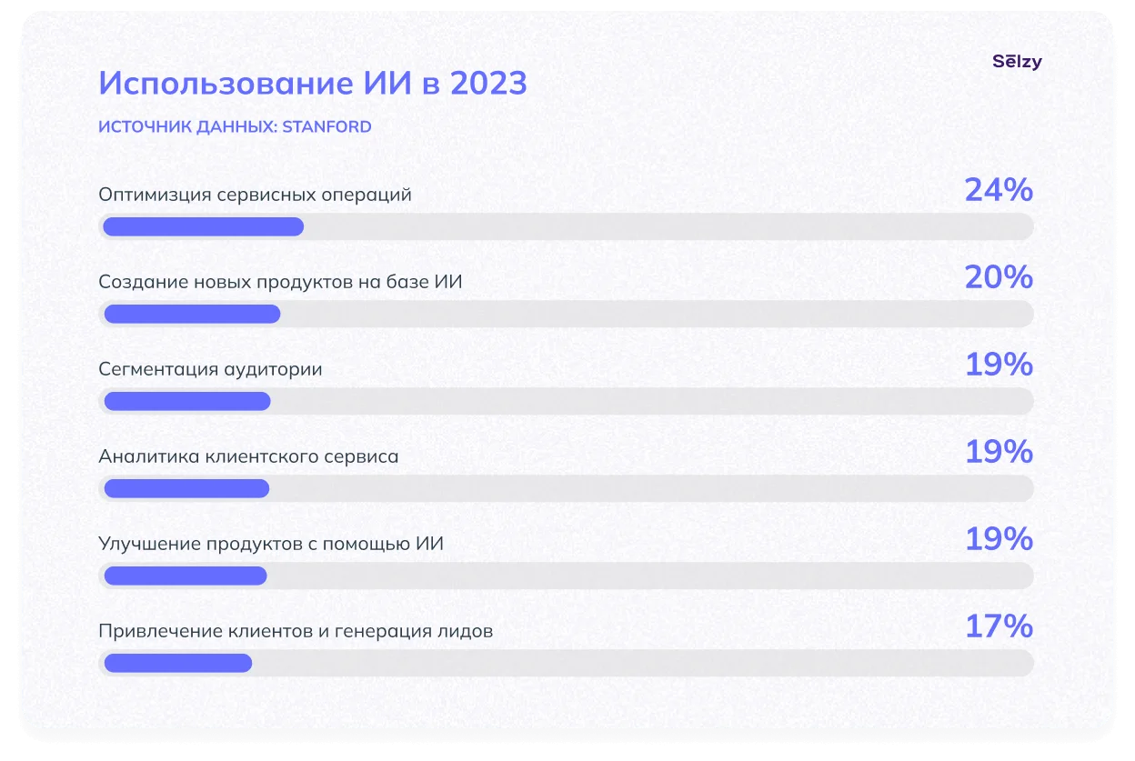 Использование ИИ в 2023