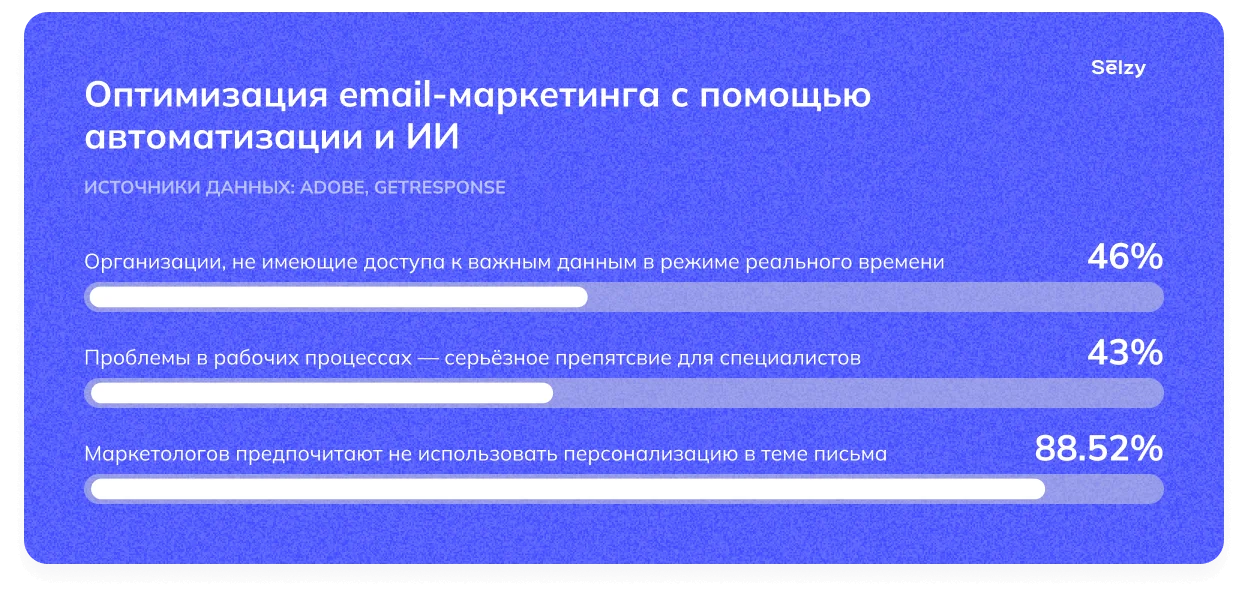 Оптимизация email-маркетинга с помощью автоматизации и ИИ