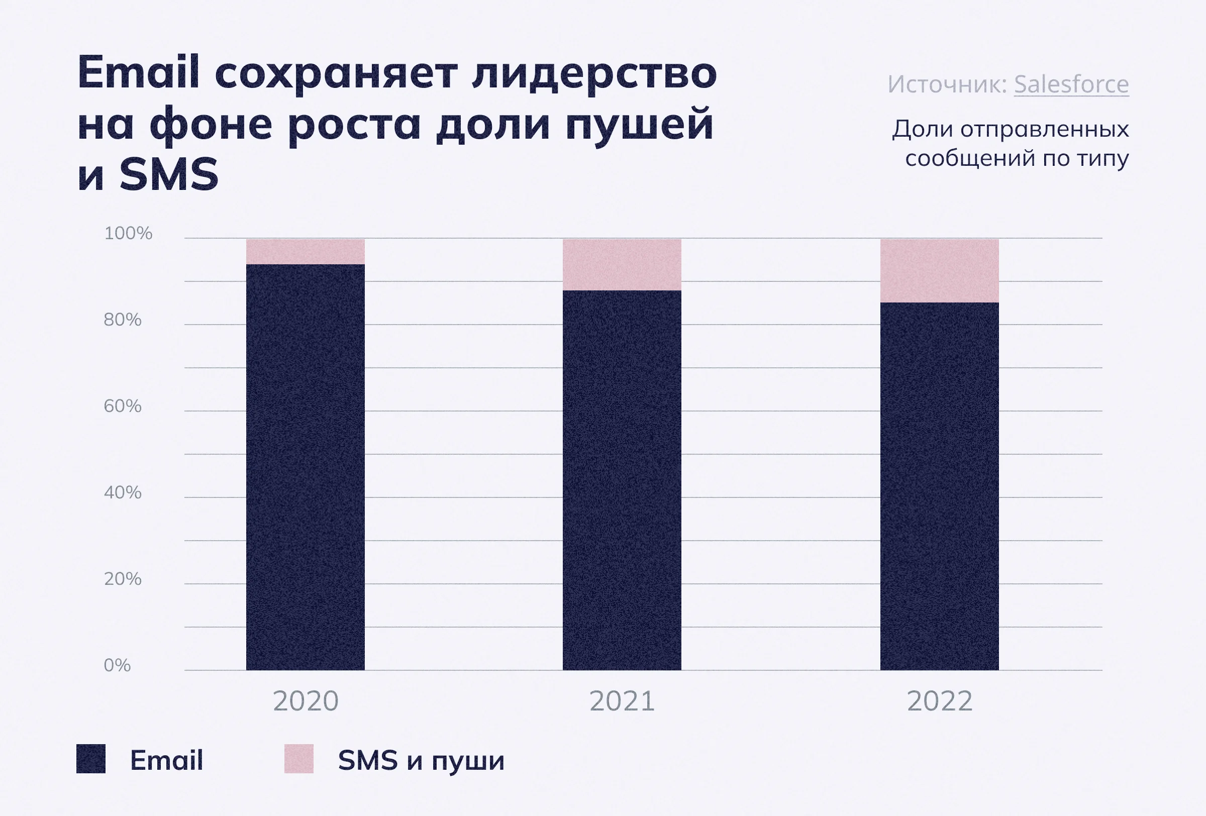 Электронные письма составляют 80% от всех исходящих сообщений