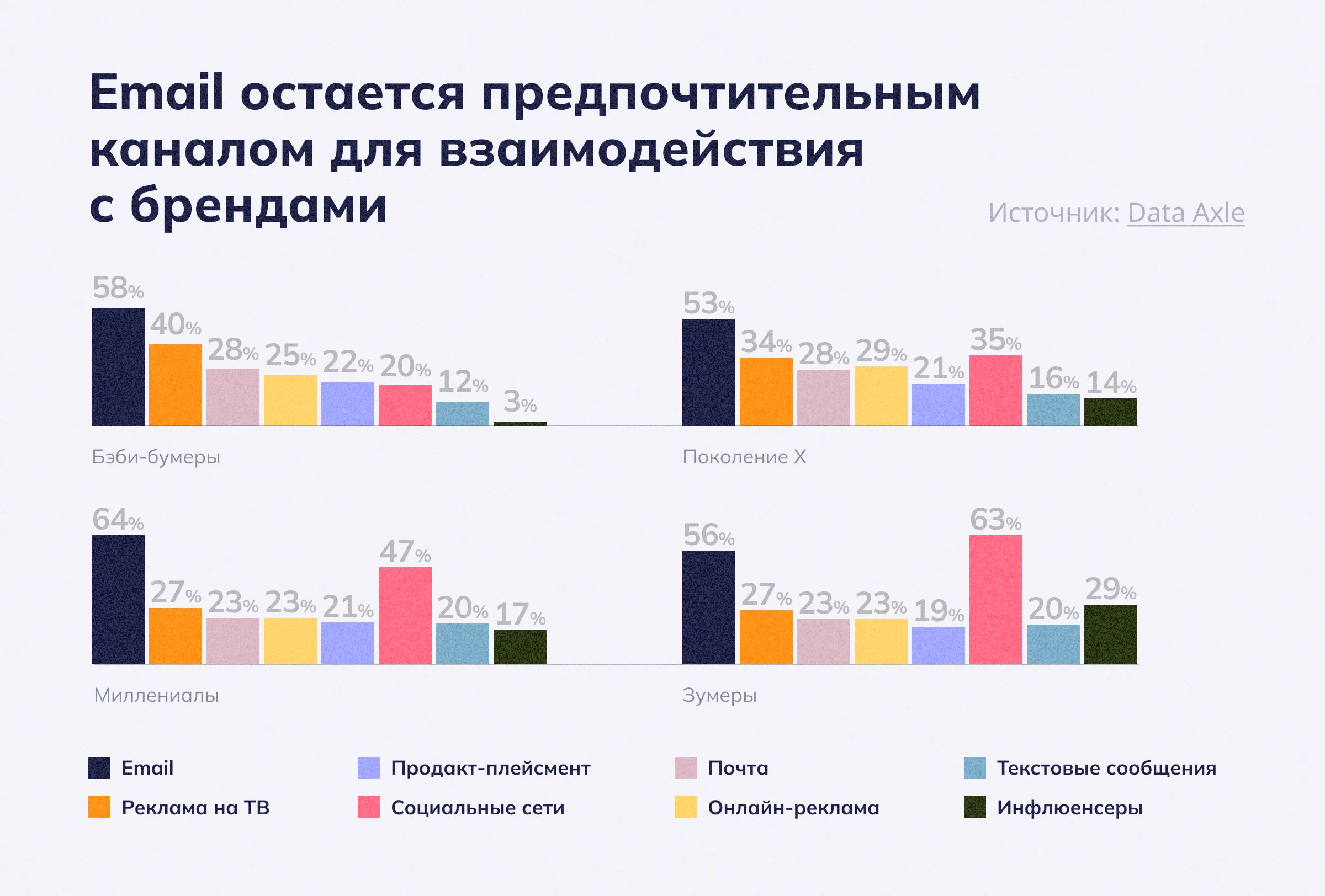 Email — один из главных каналов взаимодействия с брендами 