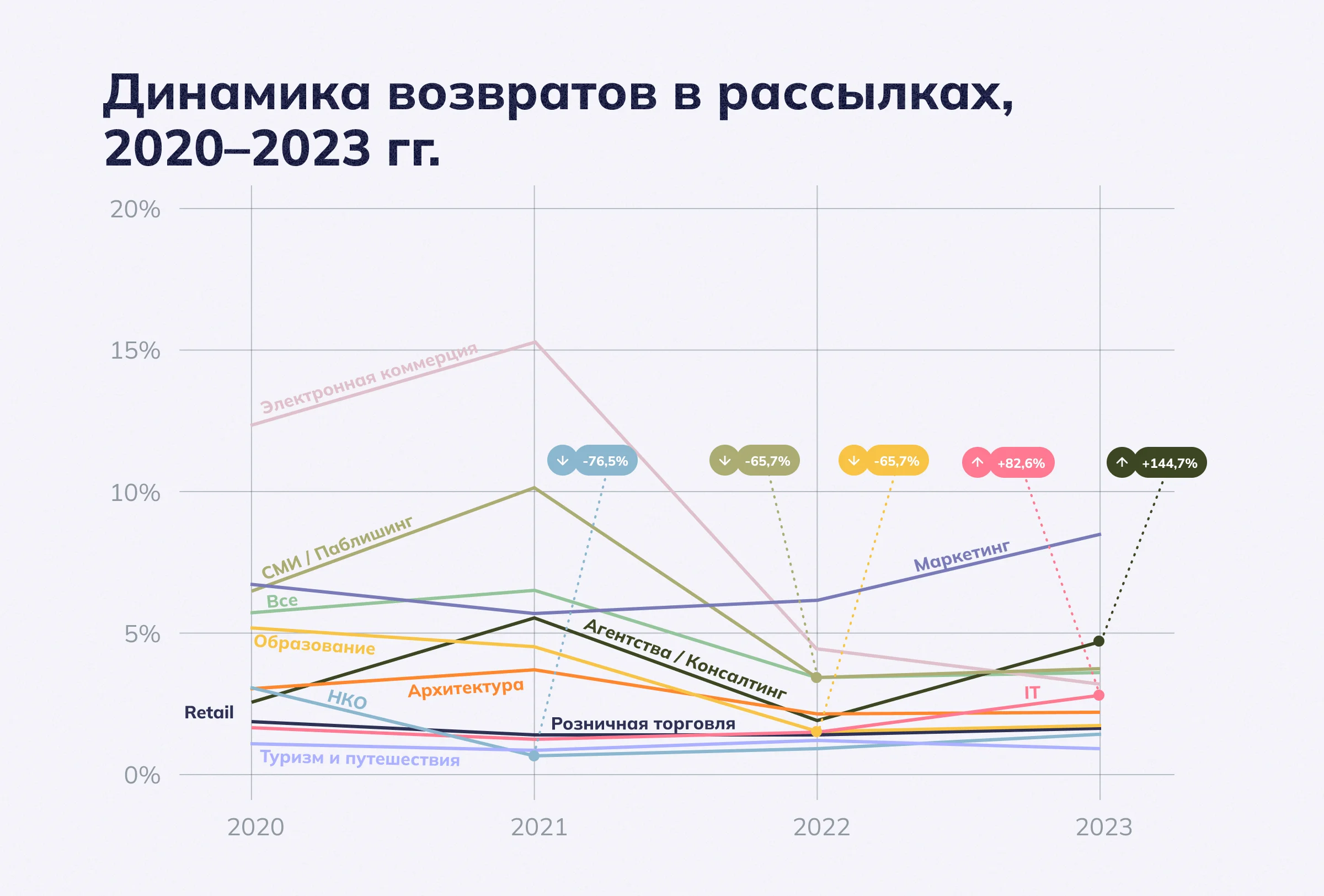 Динамика показателя возвратов, 2020-2023 гг. 