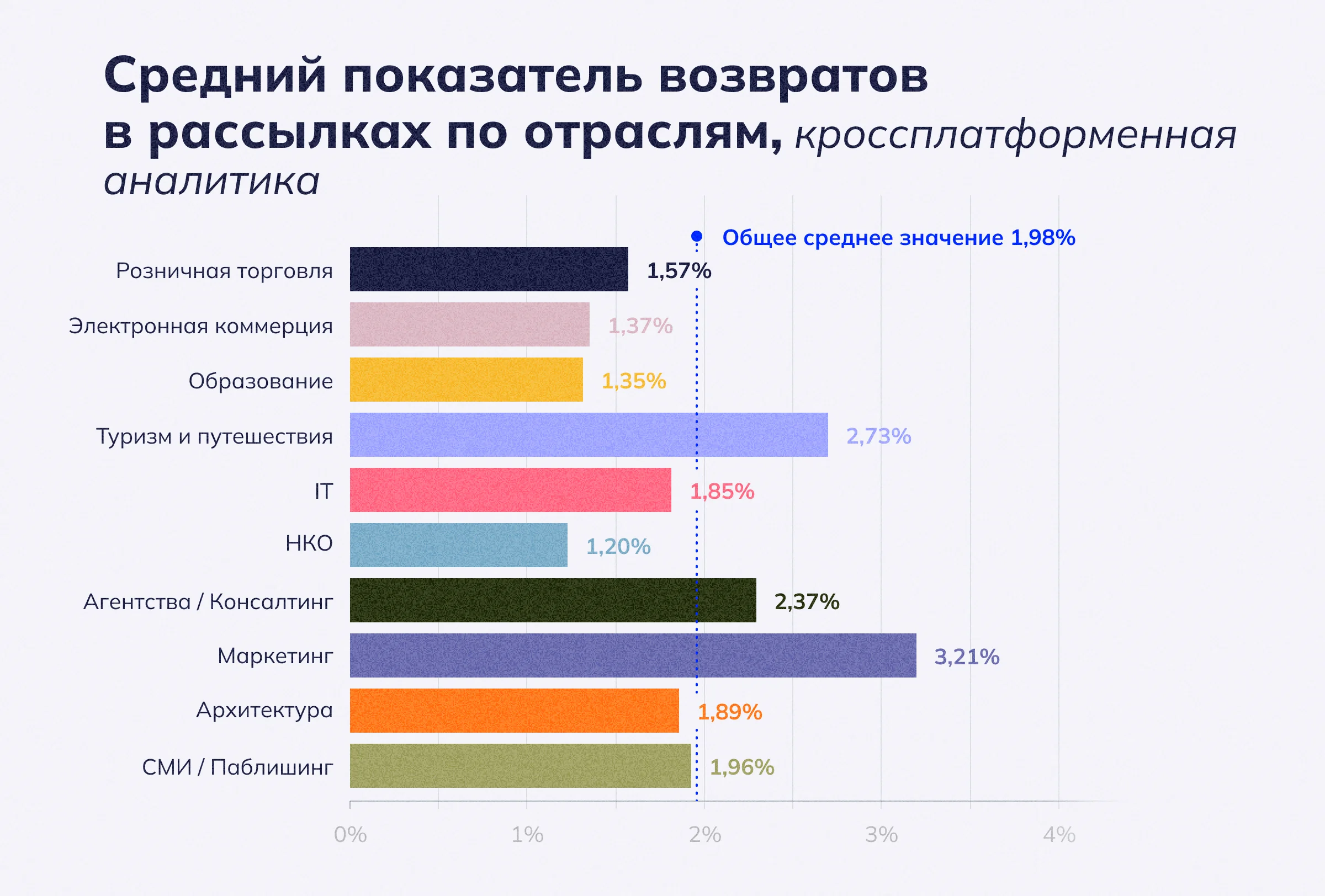 Средние показатели возврата по отраслям, кросс-платформенный показатель