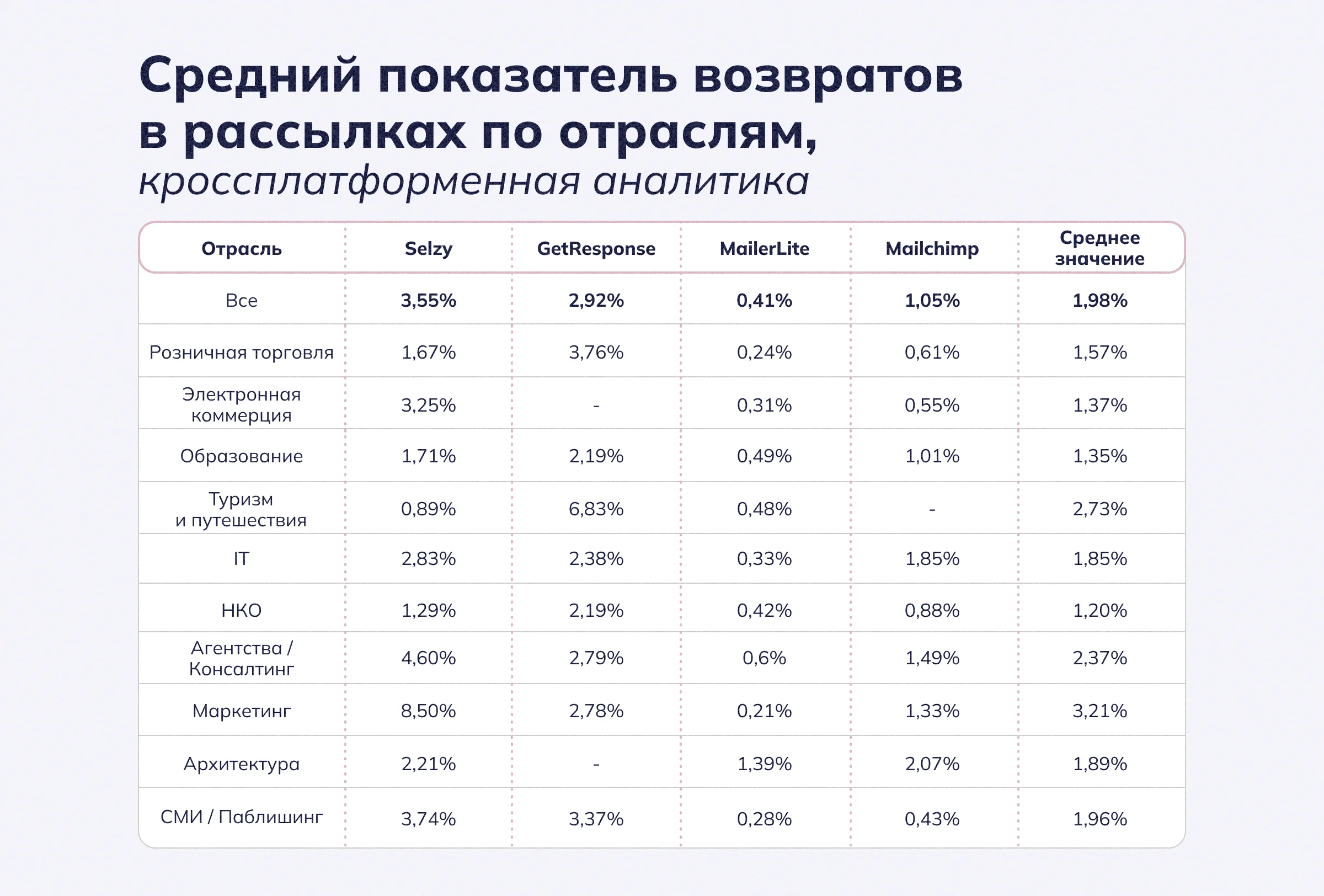 Средние показатели возврата по отраслям, кросс-платформенный показатель