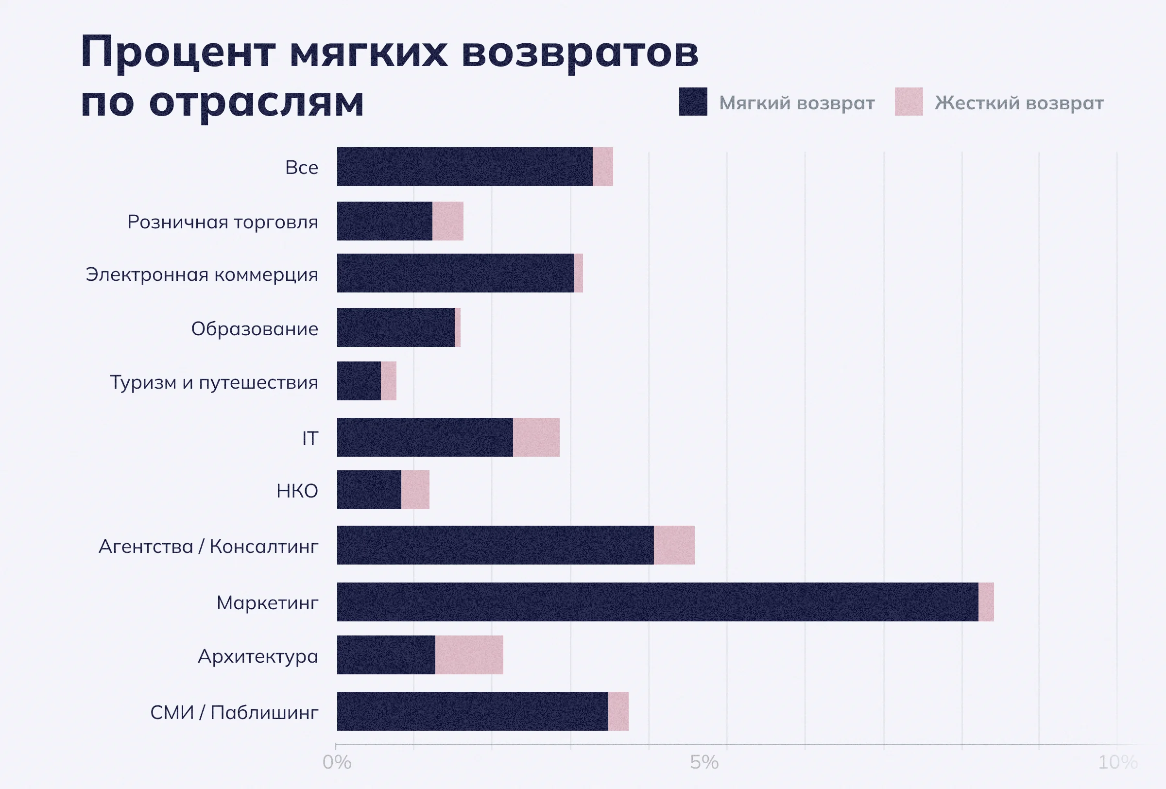 Показатель мягких возвратов по отраслям