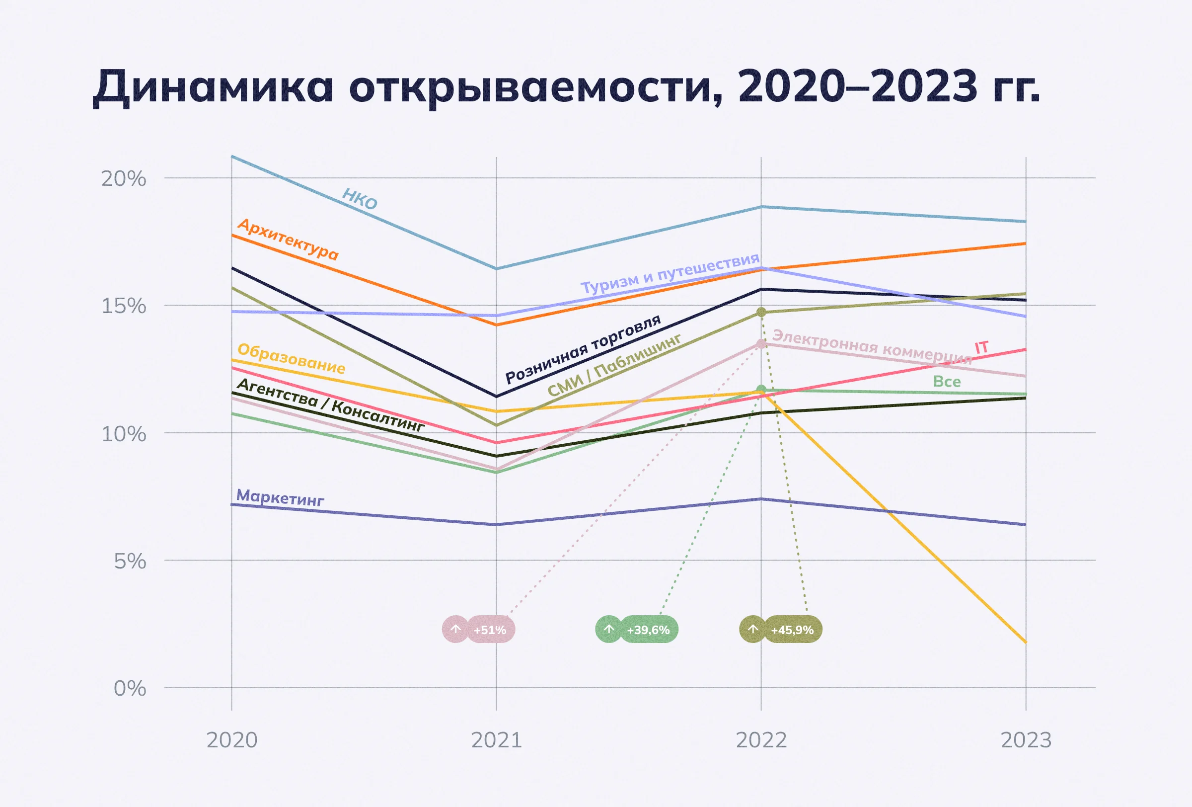 Динамика открываемости, 2020-2023 гг.
