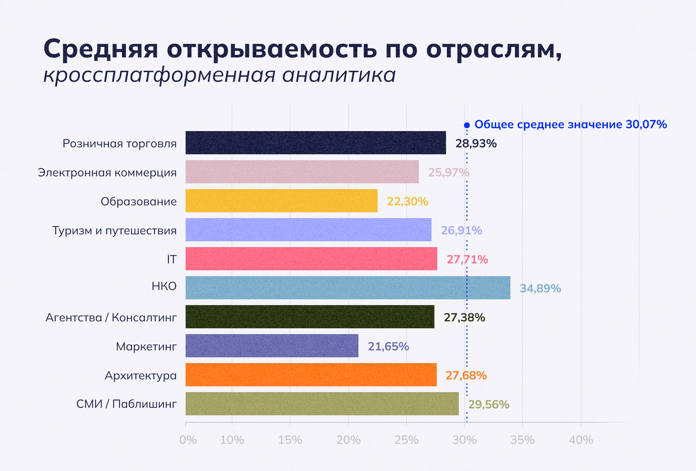 Средняя открываемость по отраслям, кросс-платформенный показатель