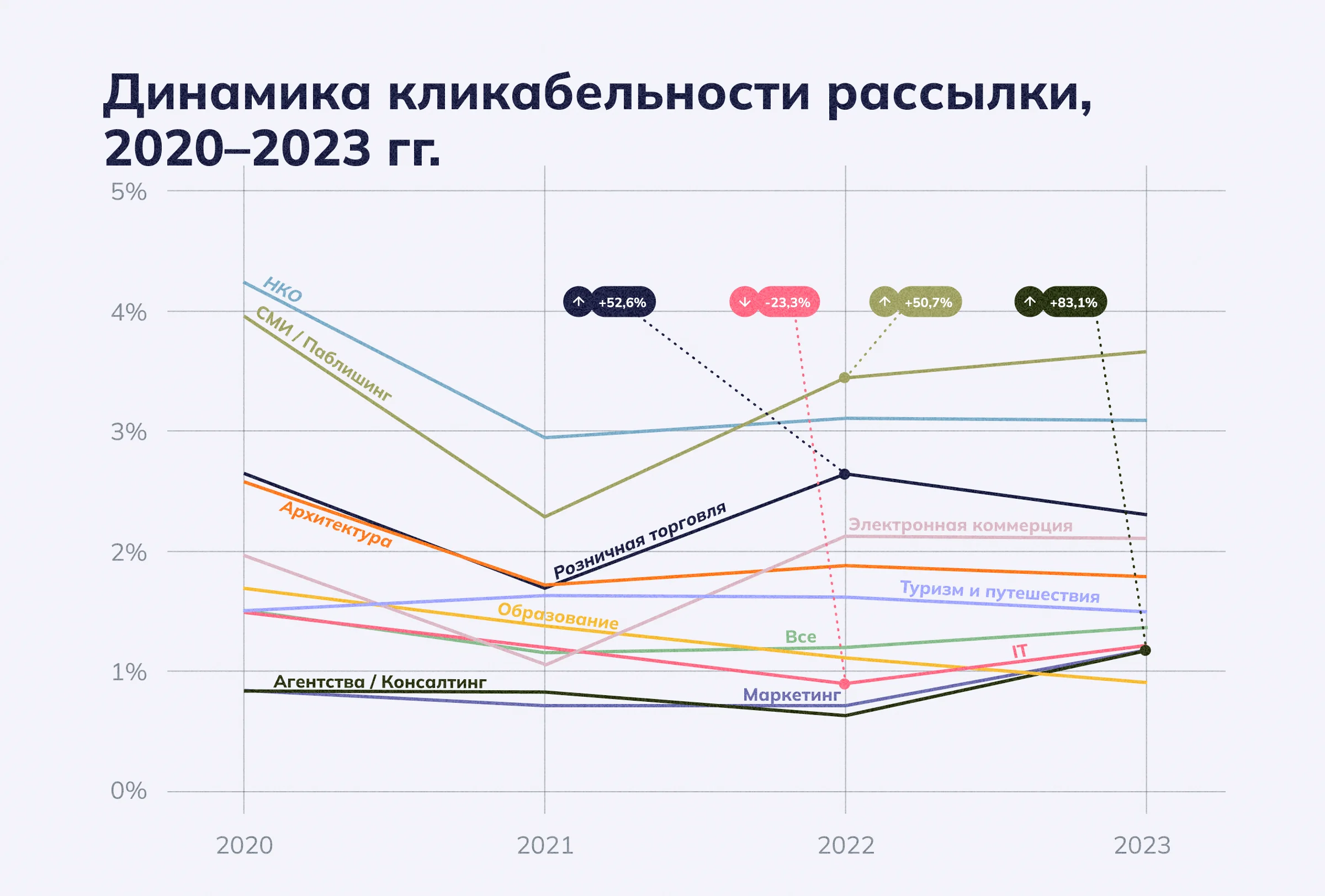 Динамика кликабельности рассылок 2020-2023 гг. 