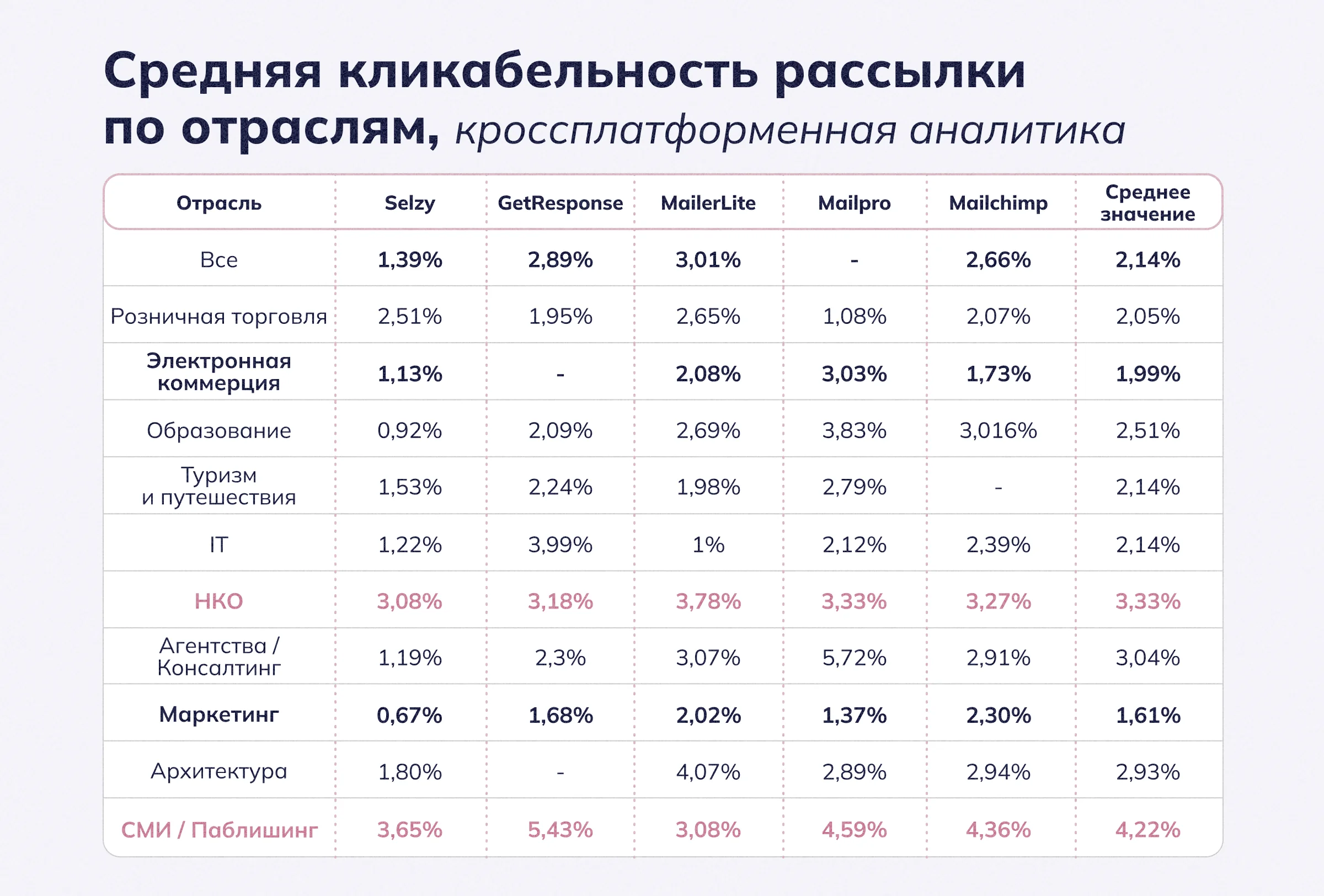 Средний CTR по отраслям, кросс-платформенный показатель