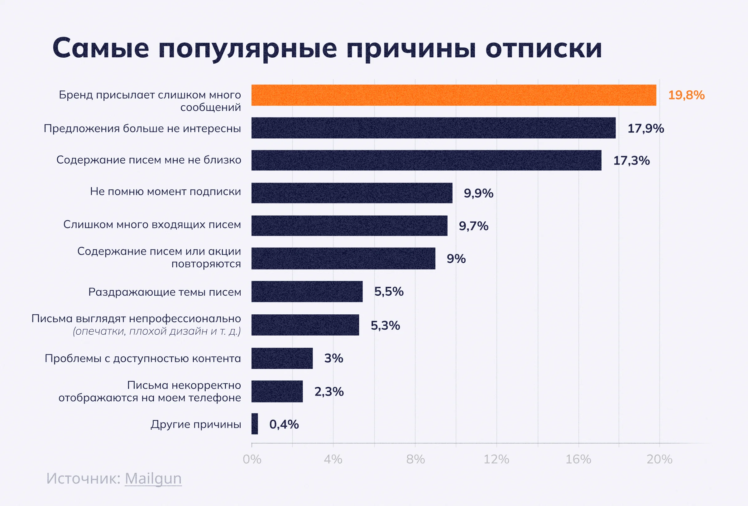Самые популярные причины отписок