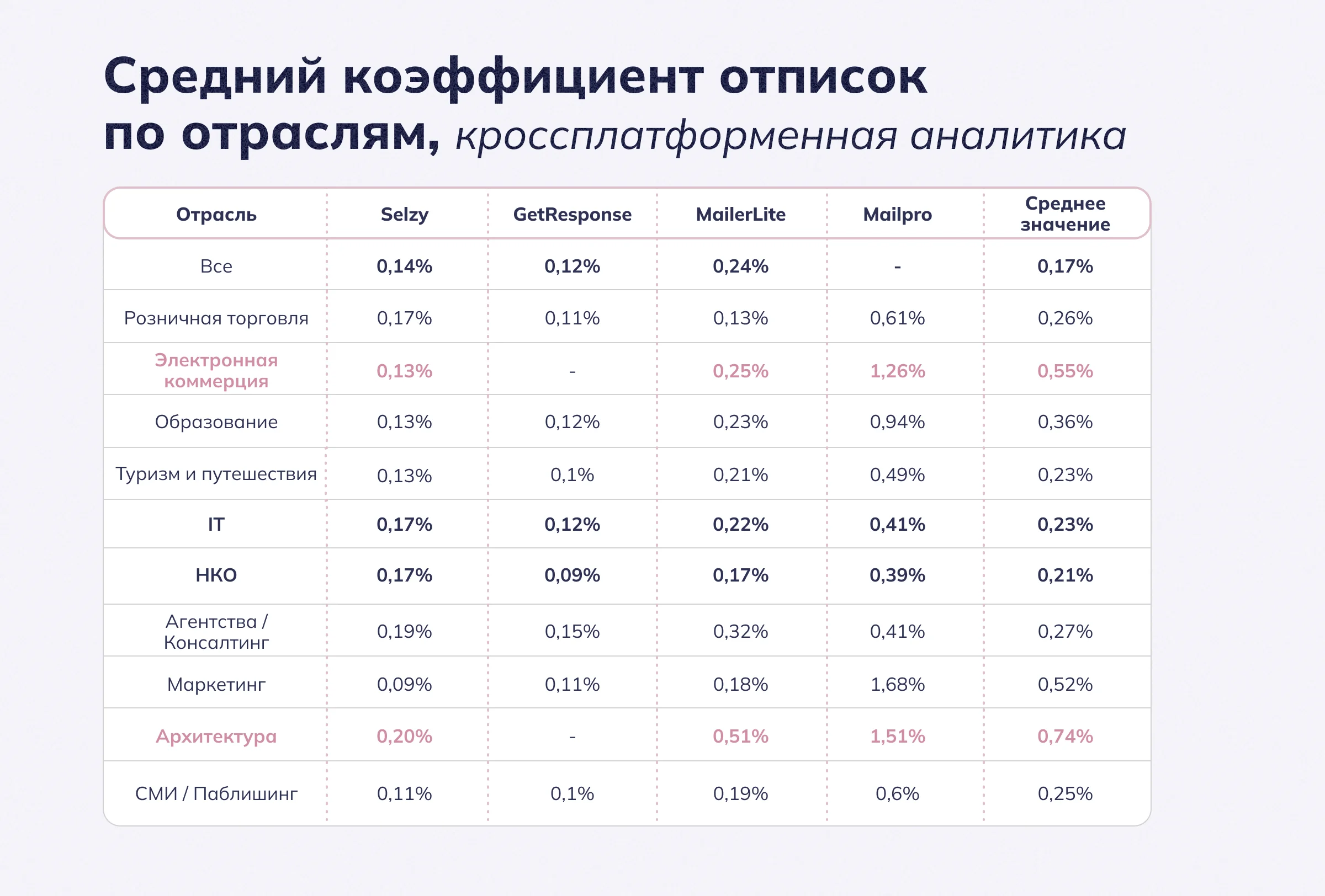Средний коэффициент отписок по отраслям, кросс-платформенный показатель