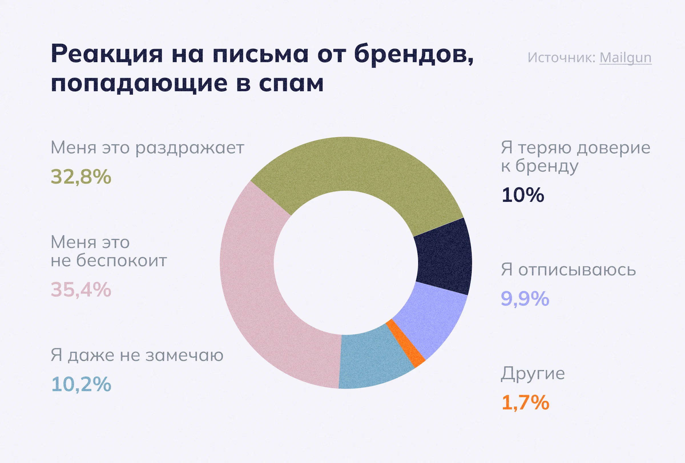 Реакция на письма от брендов в папке «Спам» 