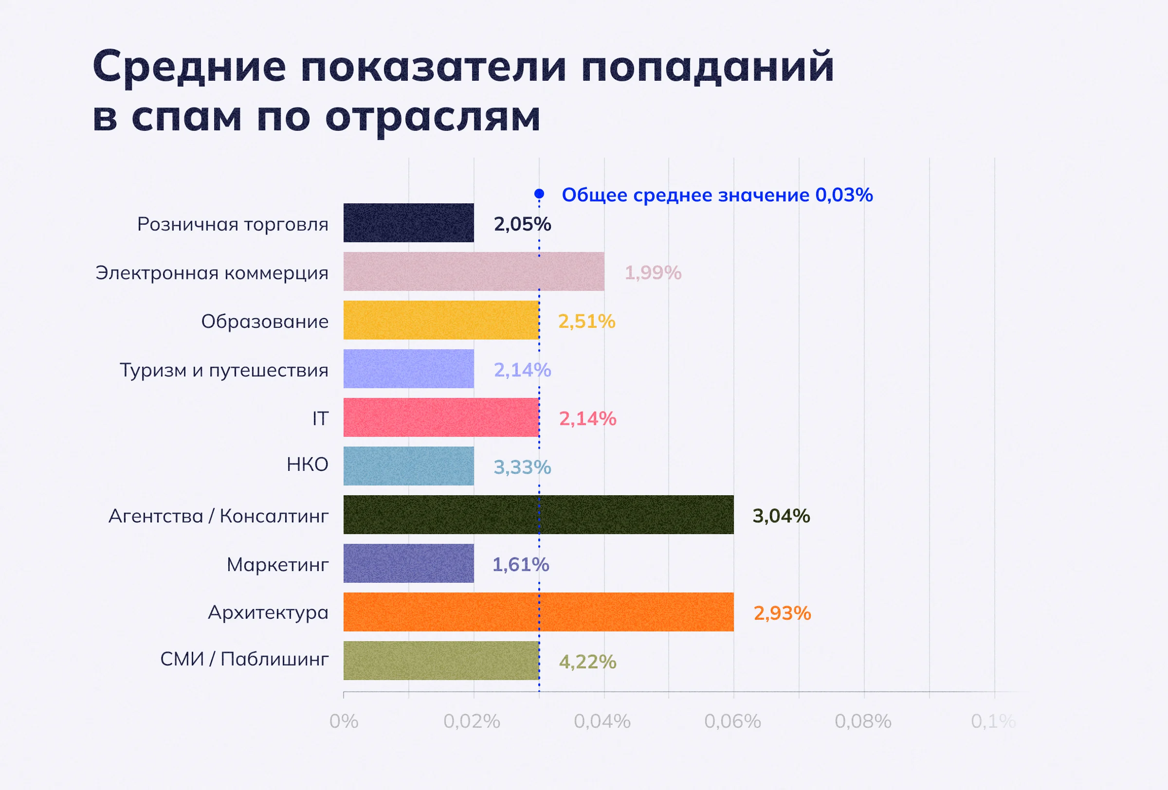 Средние показатели попаданий в спам по отраслям