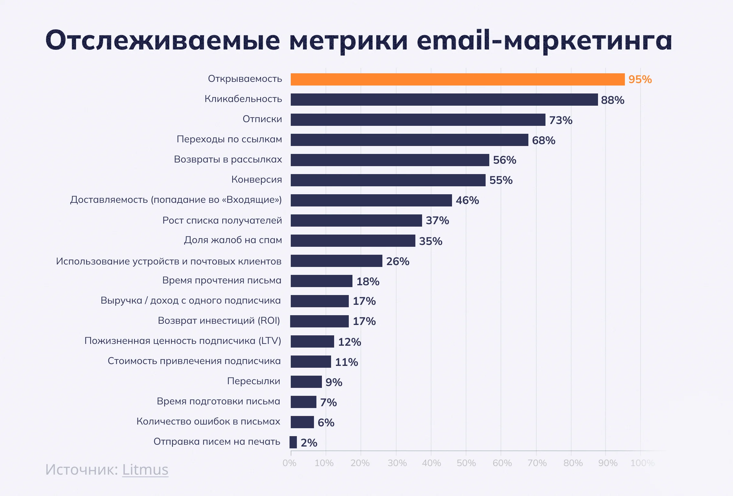 Отслеживаемые метрики email-маркетинга