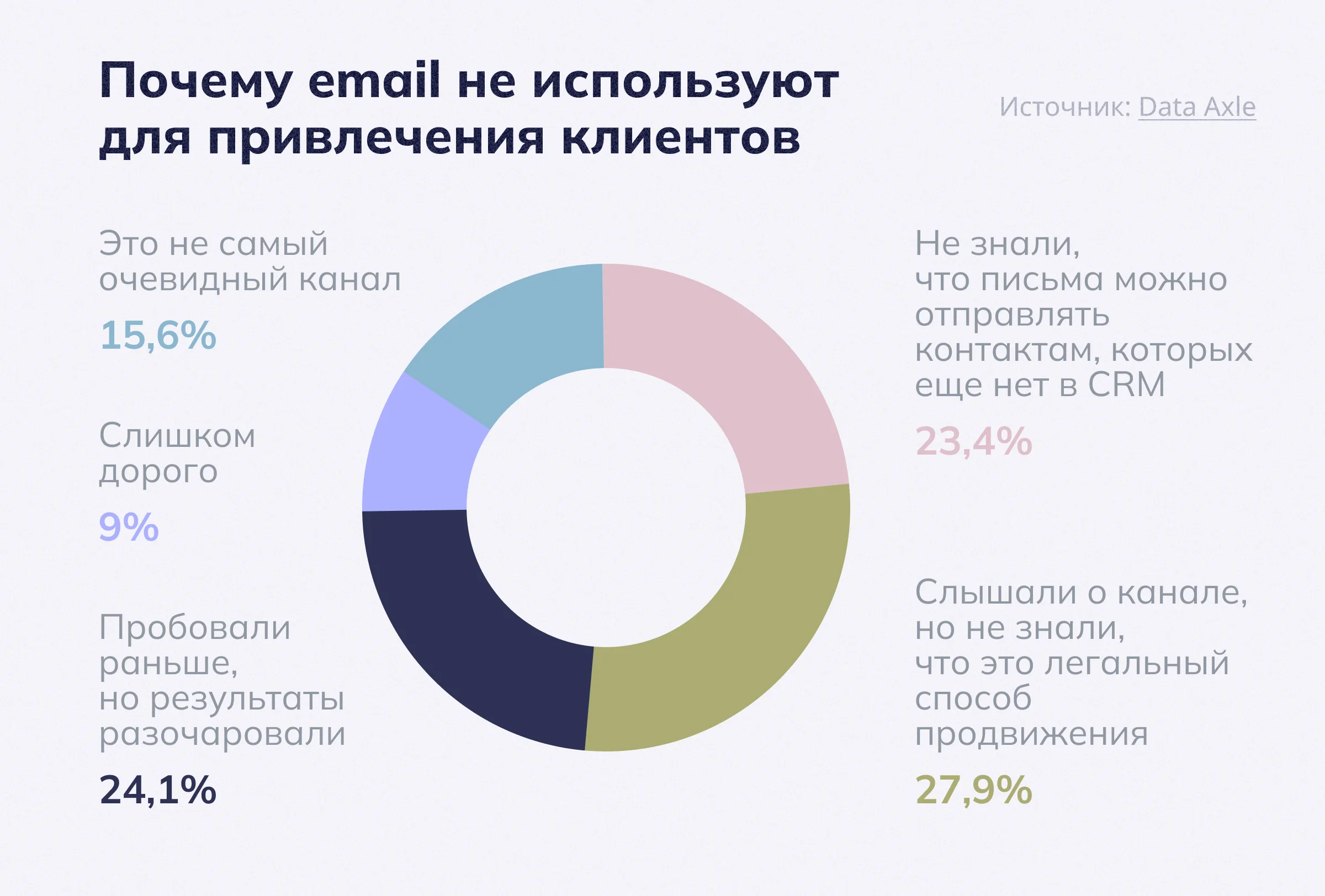 Почему электронную почту не используют для привлечения клиентов
