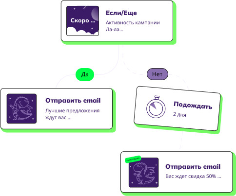 Кампании по капельному email маркетингу