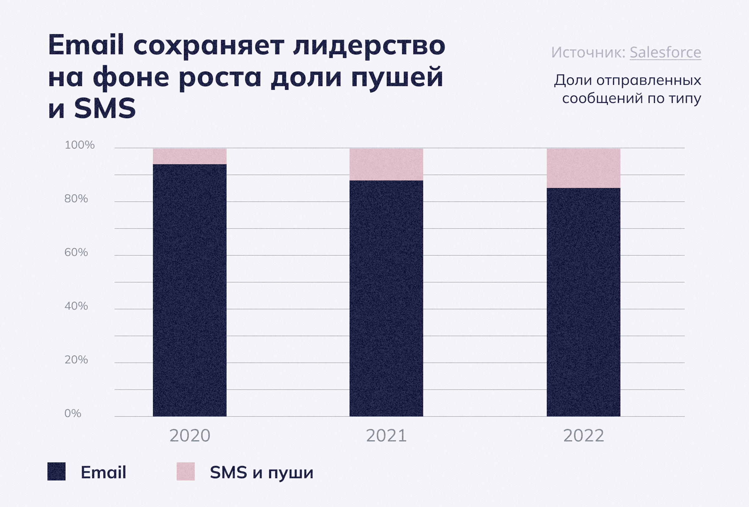 Электронные письма составляют 80% от всех исходящих сообщений