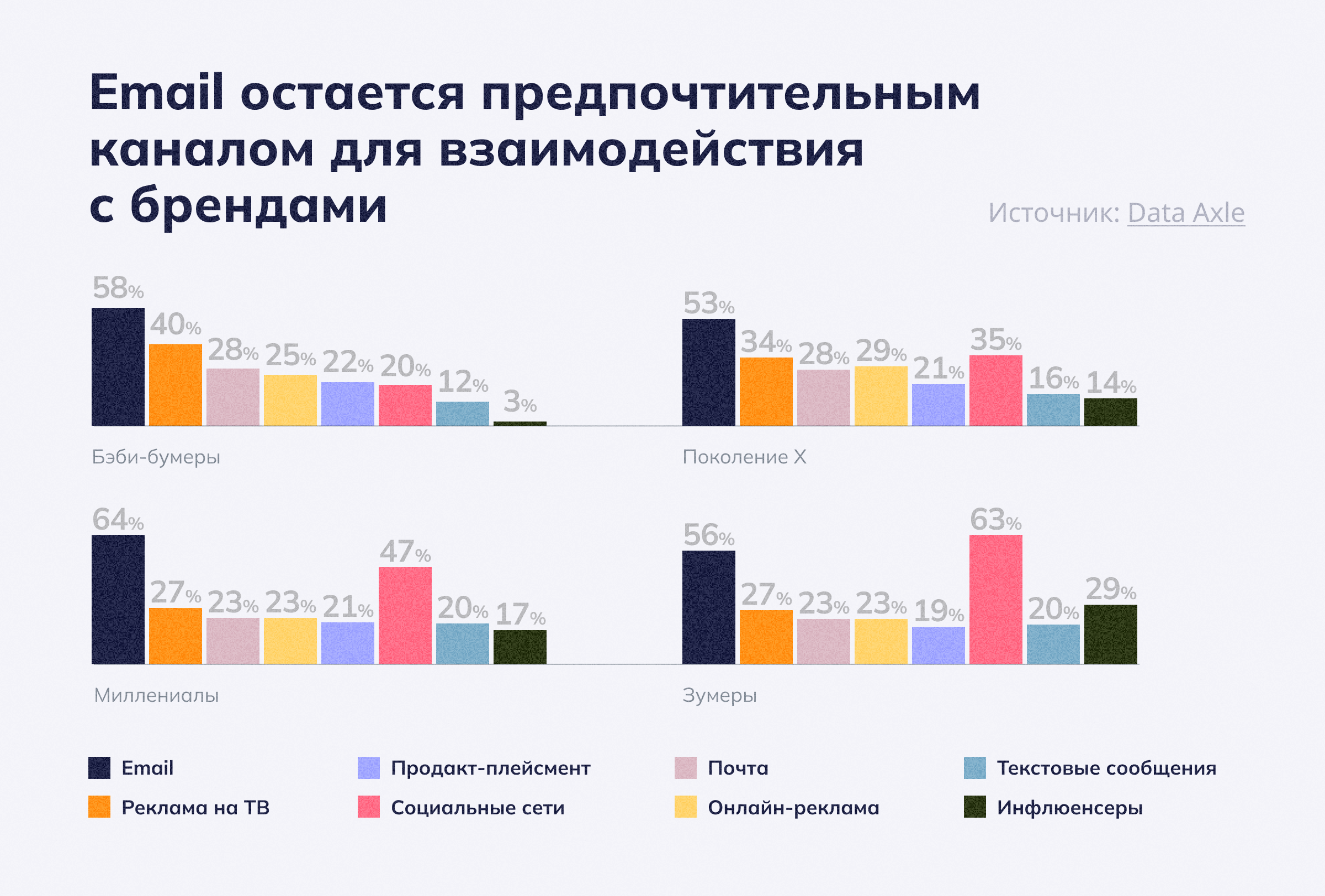 Email — один из главных каналов взаимодействия с брендами 