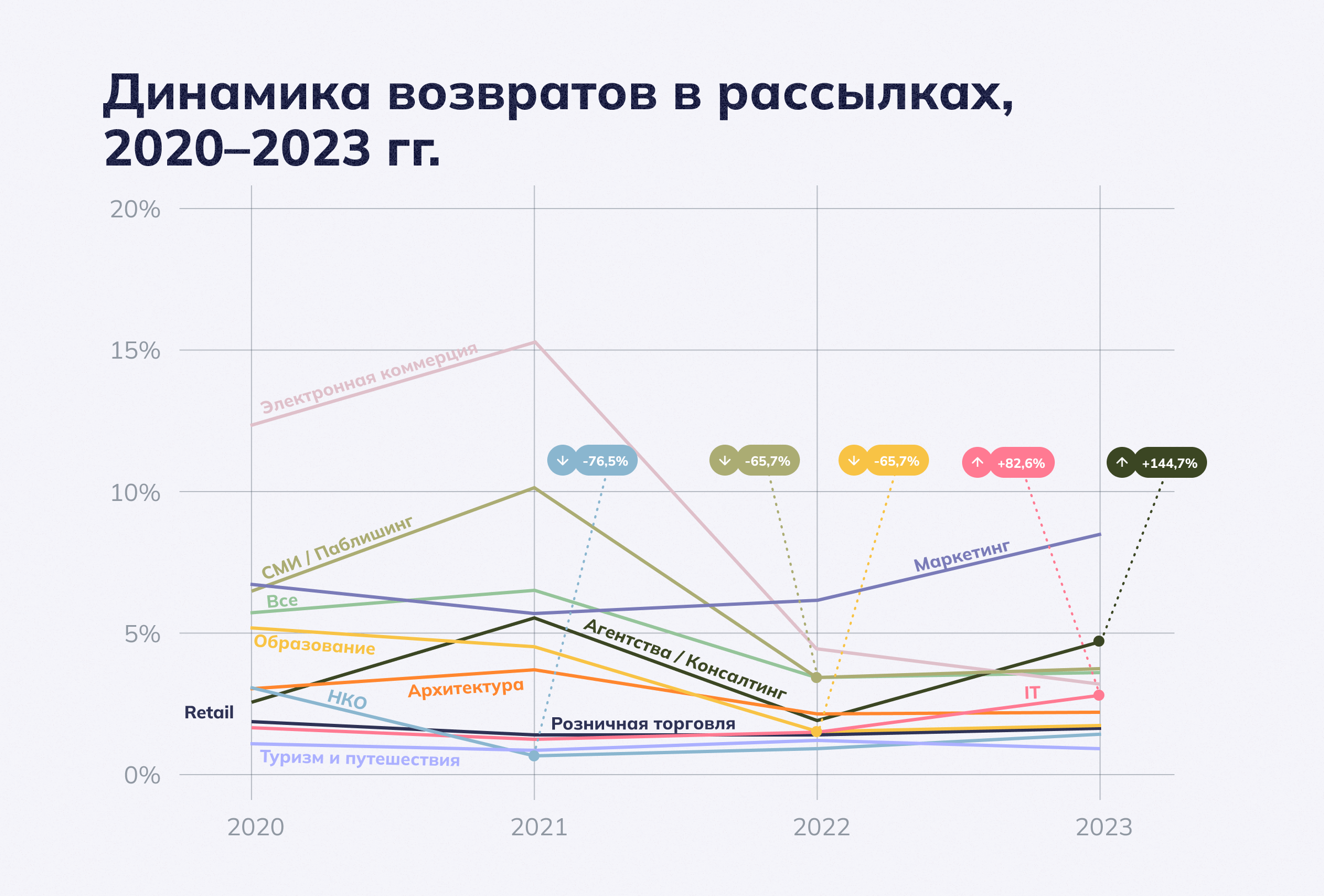 Динамика показателя возвратов, 2020-2023 гг. 
