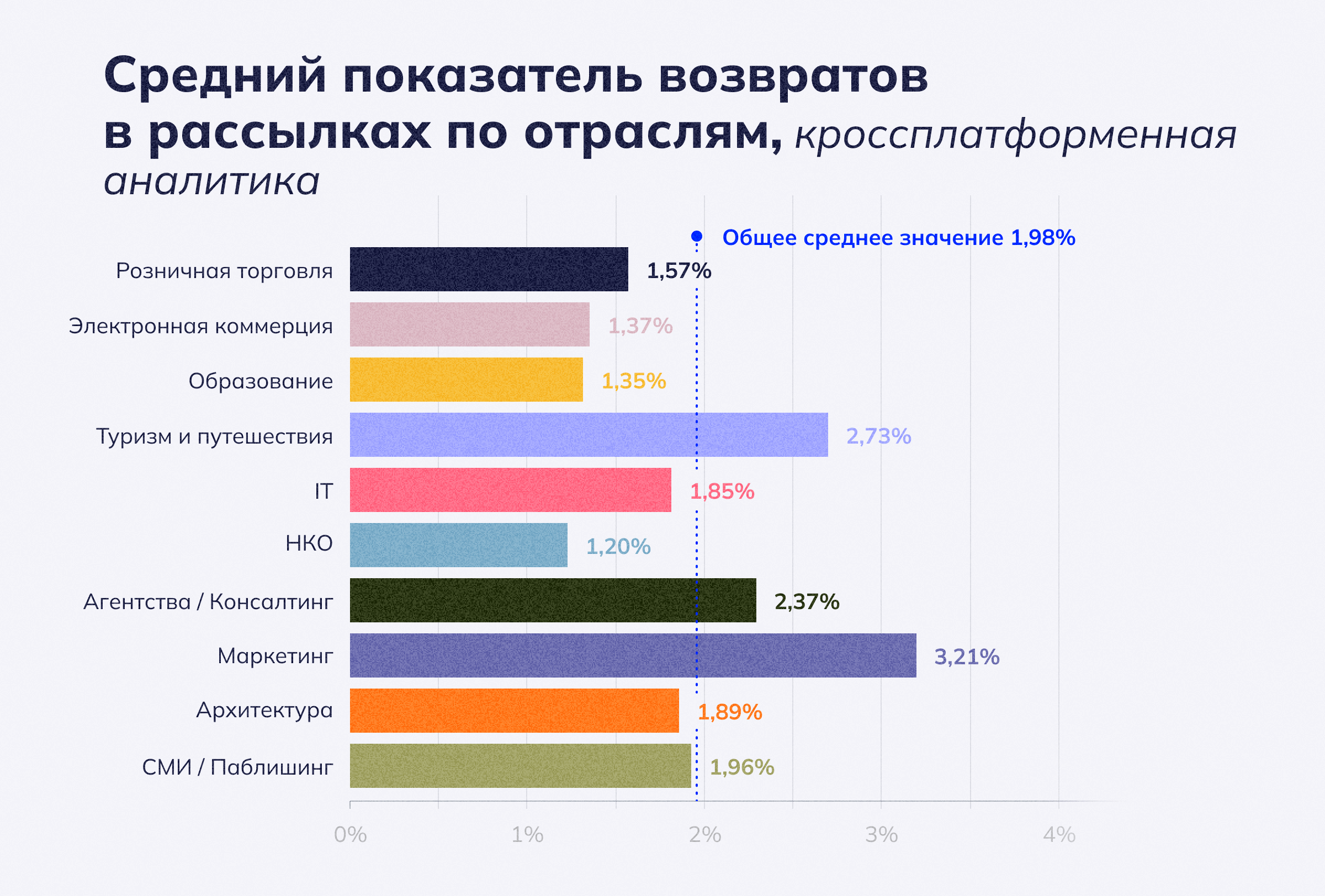 Средние показатели возврата по отраслям, кросс-платформенный показатель