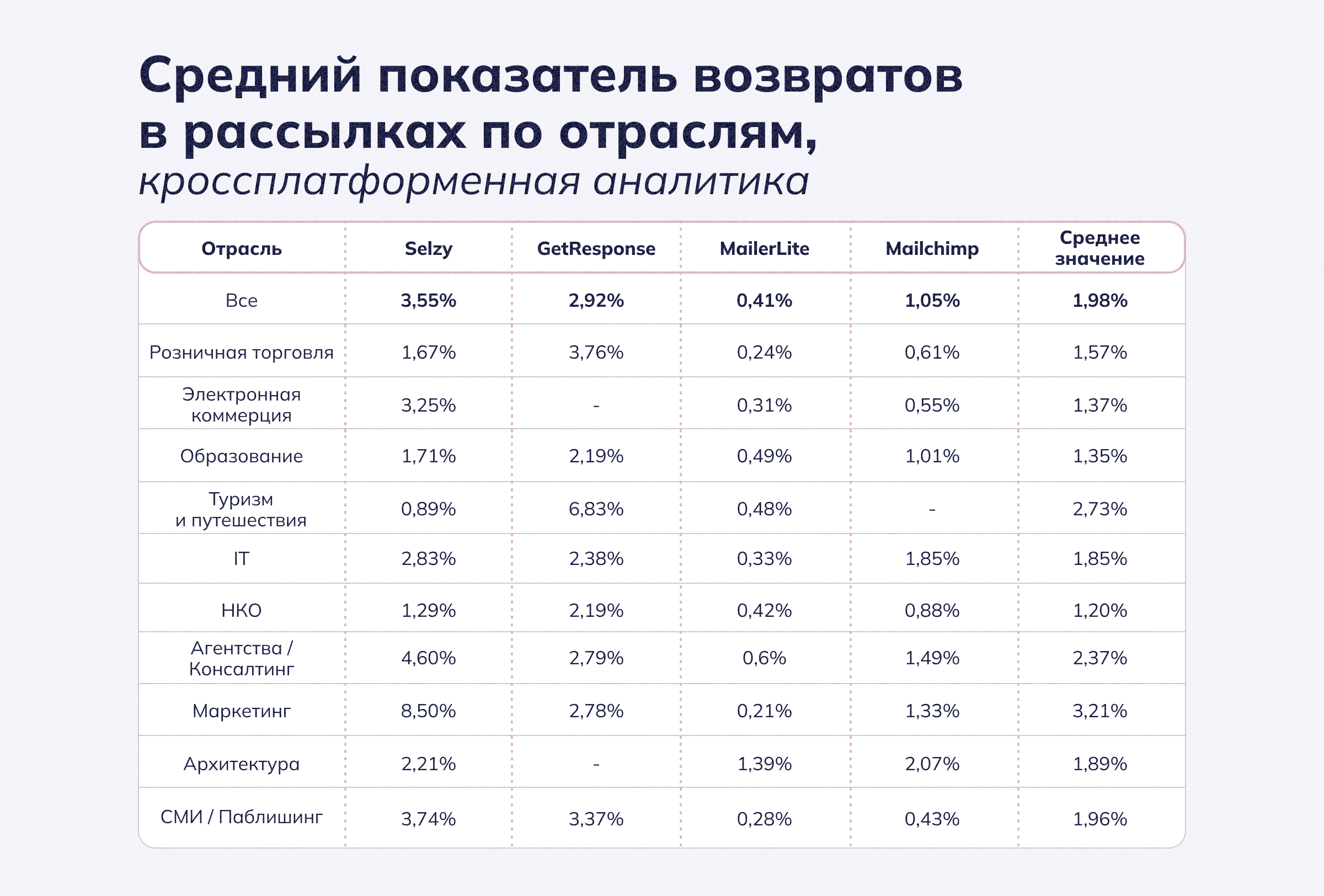 Средние показатели возврата по отраслям, кросс-платформенный показатель
