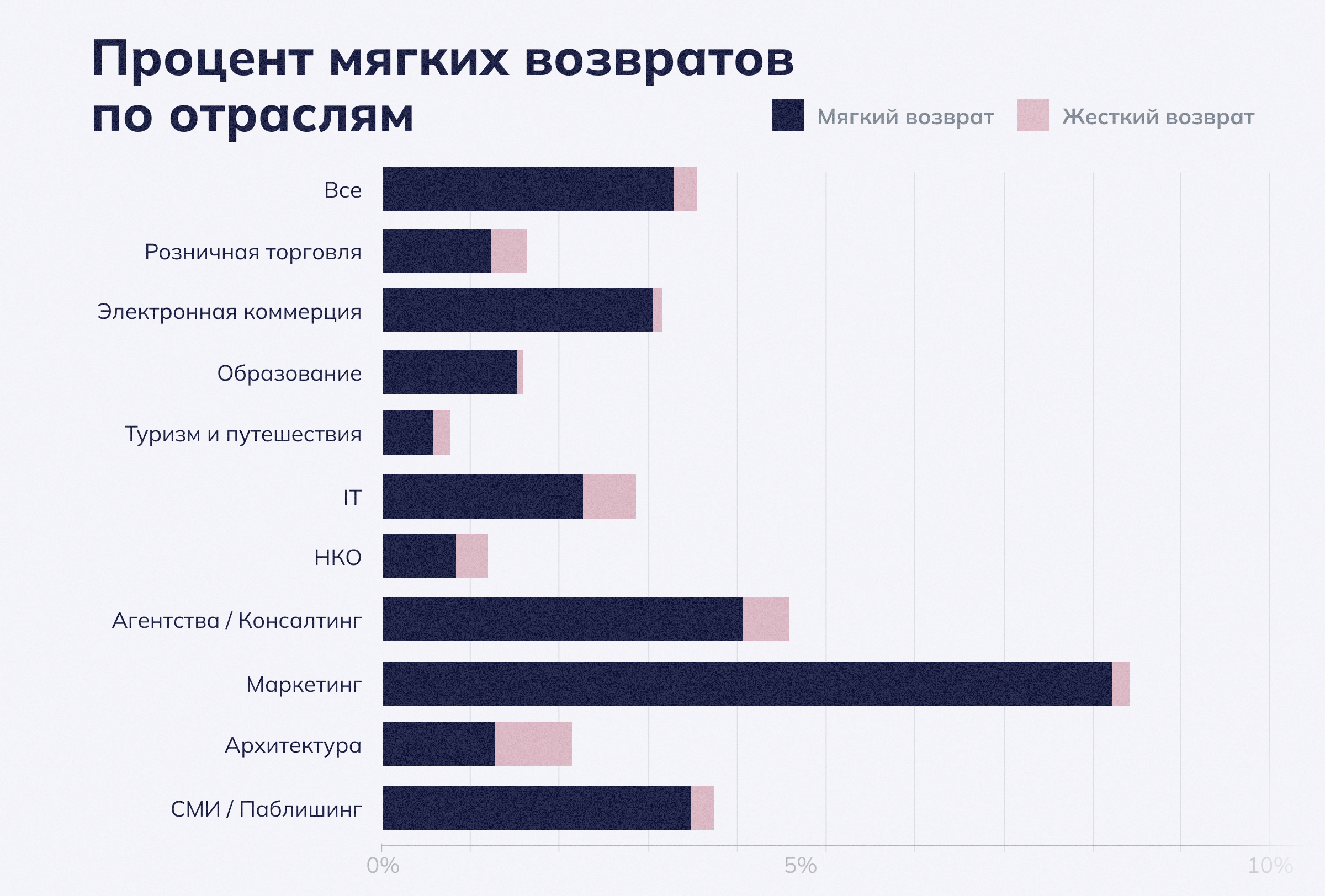 Показатель мягких возвратов по отраслям