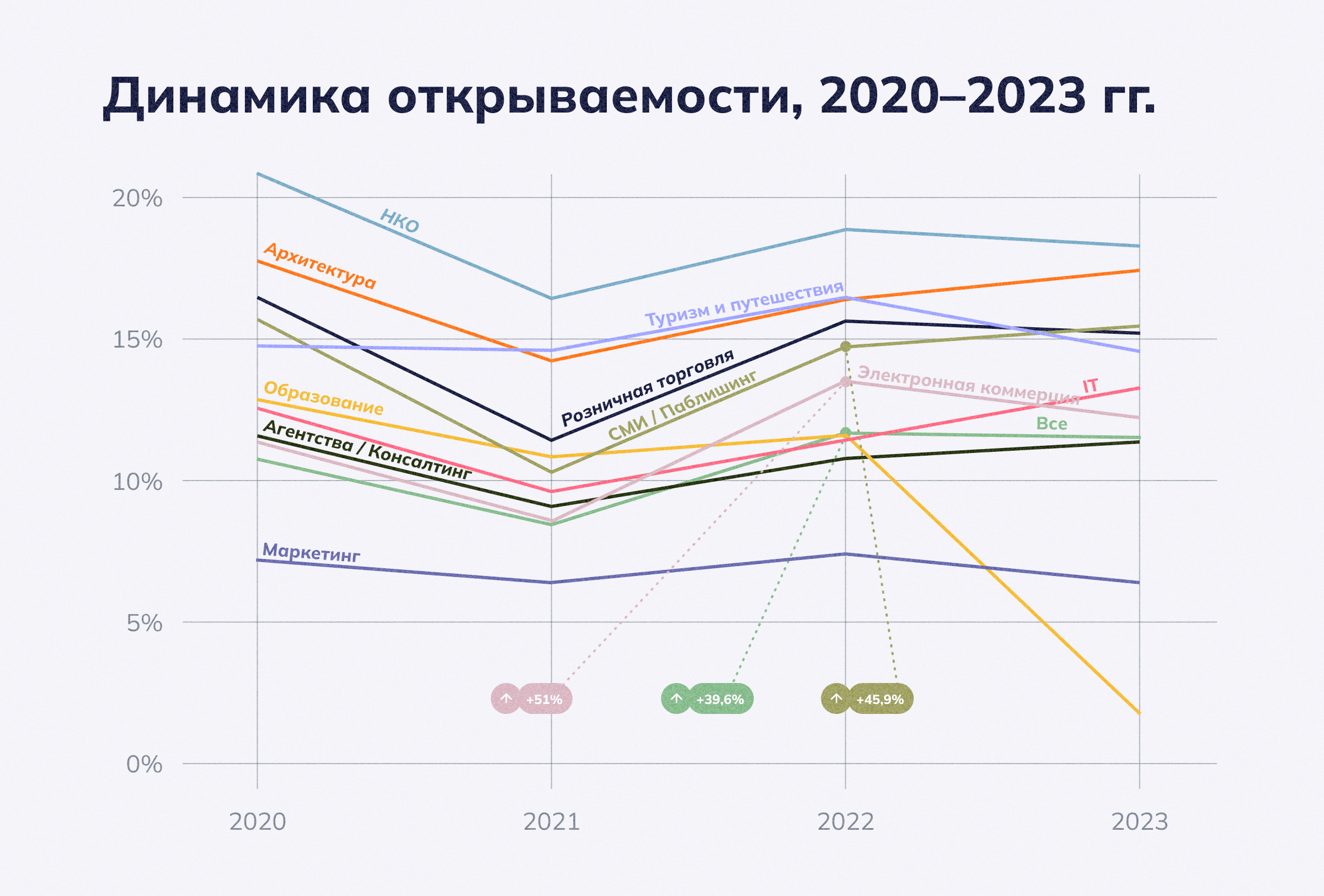 Динамика открываемости, 2020-2023 гг.