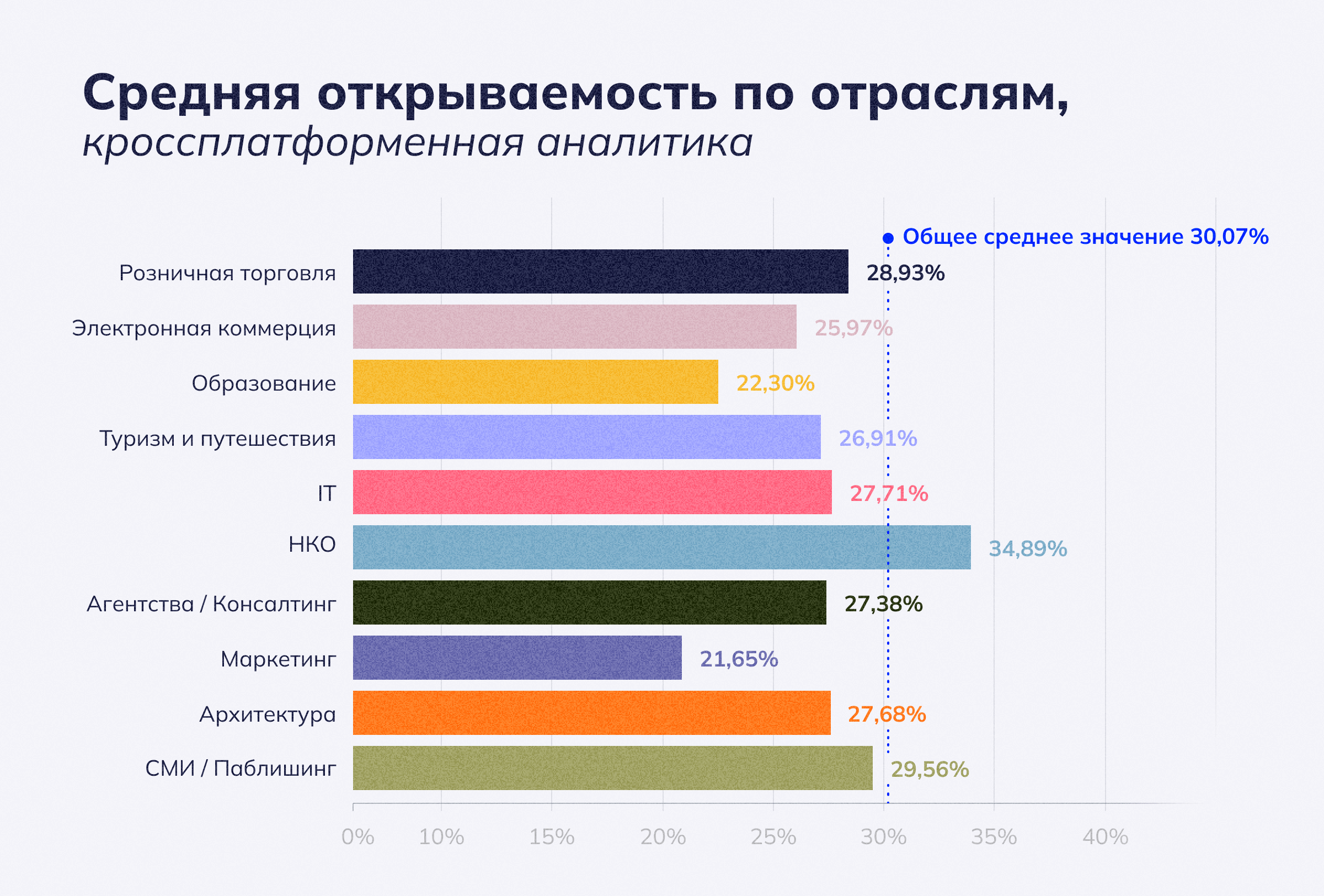 Средняя открываемость по отраслям, кросс-платформенный показатель