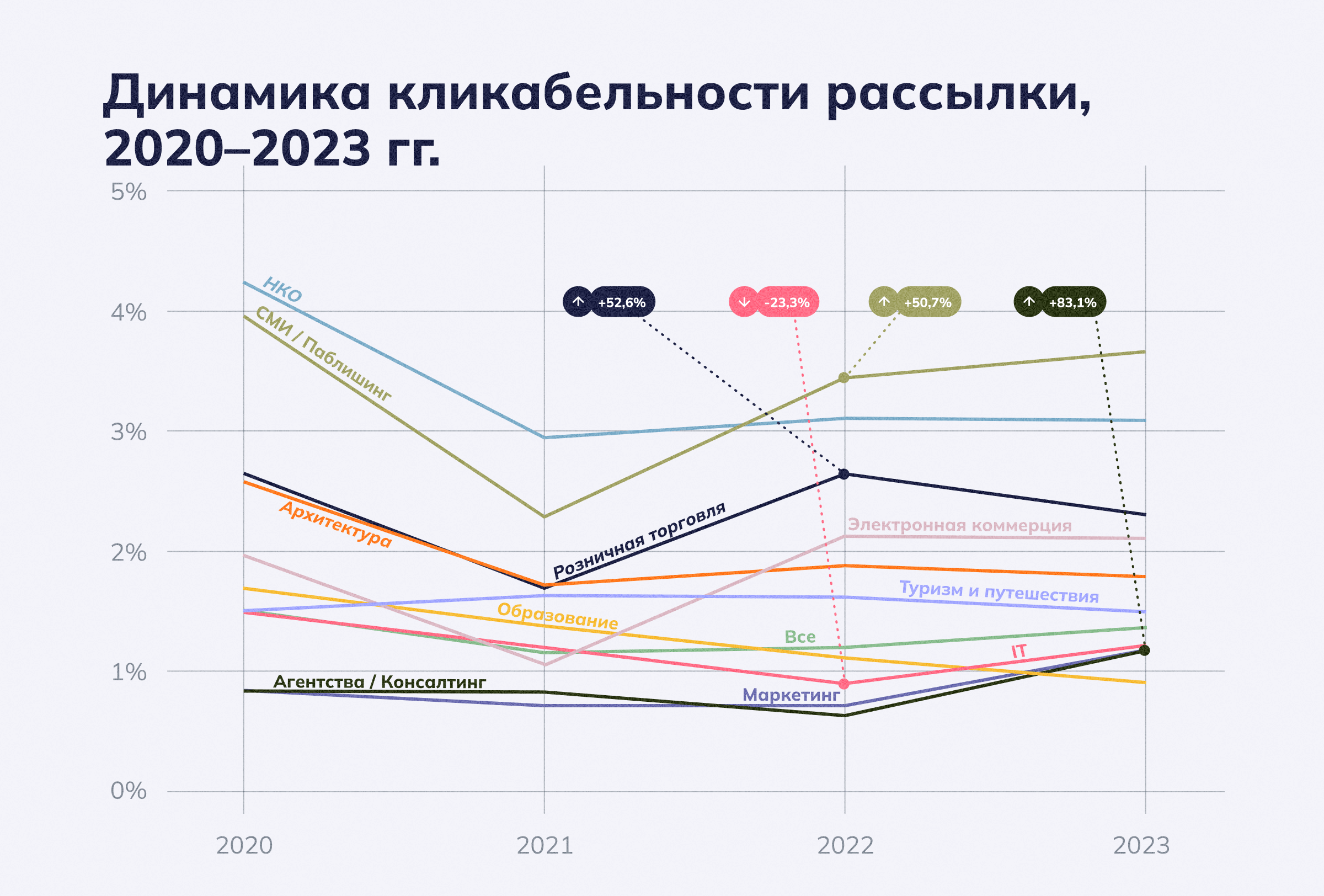 Динамика кликабельности рассылок 2020-2023 гг. 
