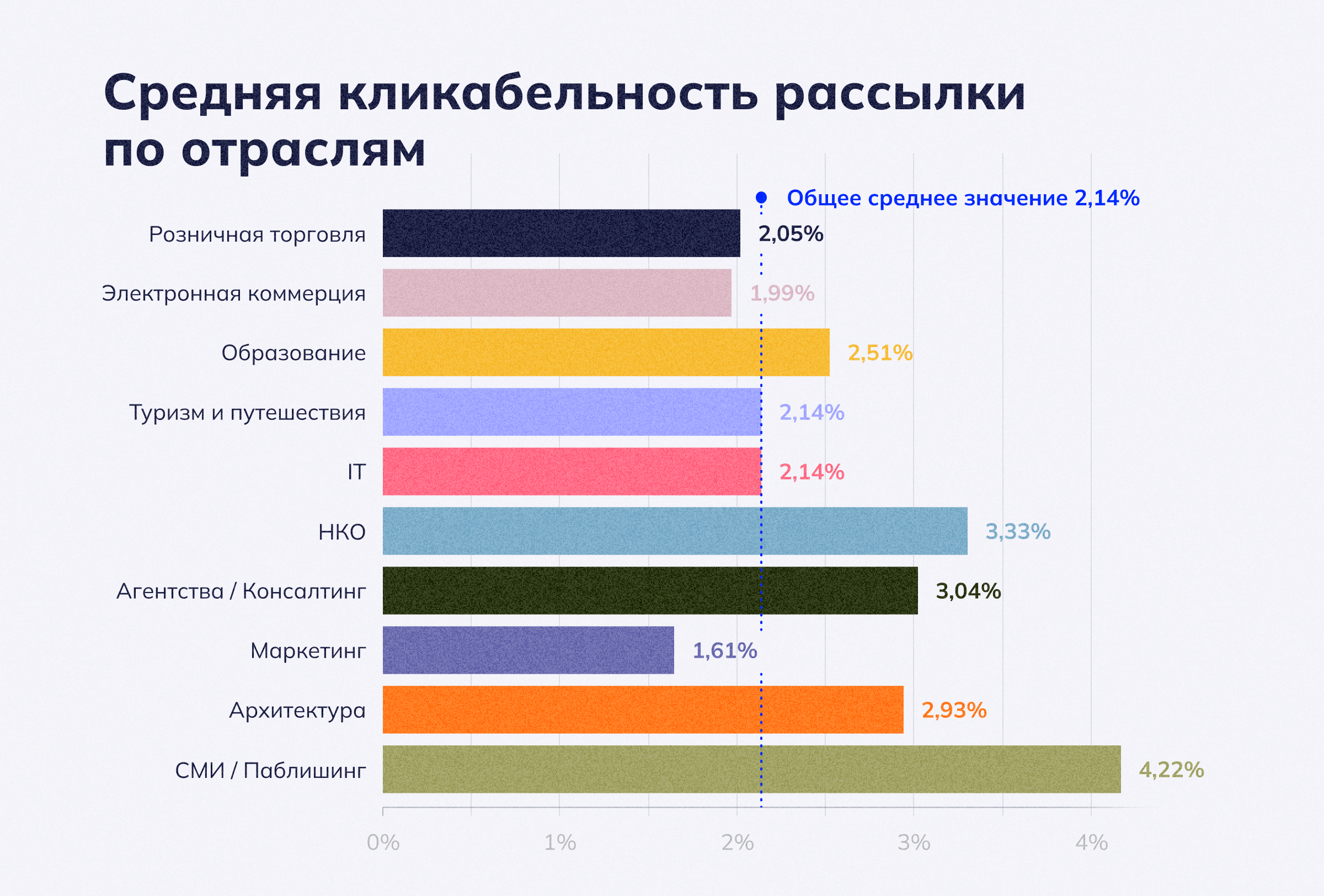 Средние показатели кликабельности по отраслям 