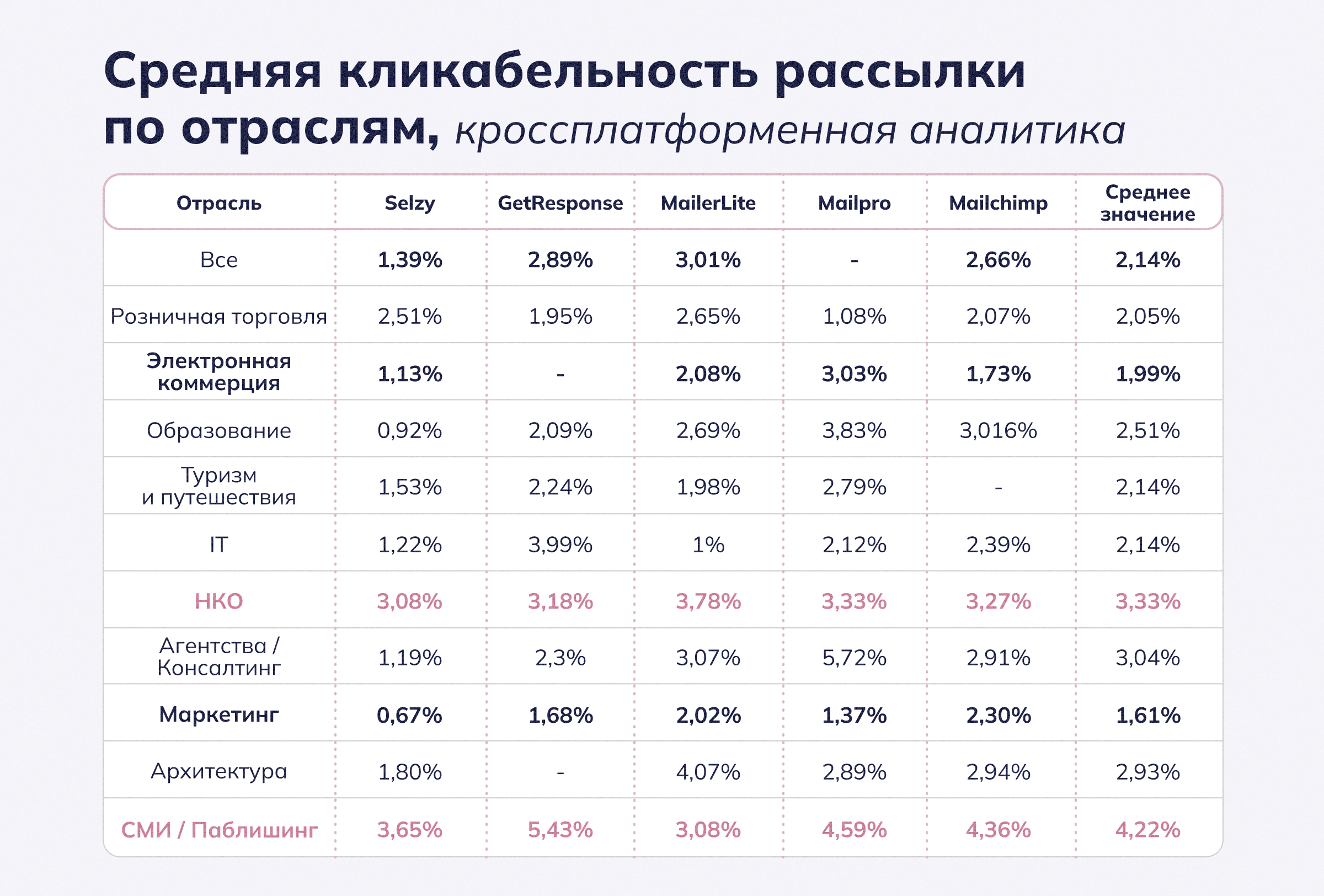 Средний CTR по отраслям, кросс-платформенный показатель