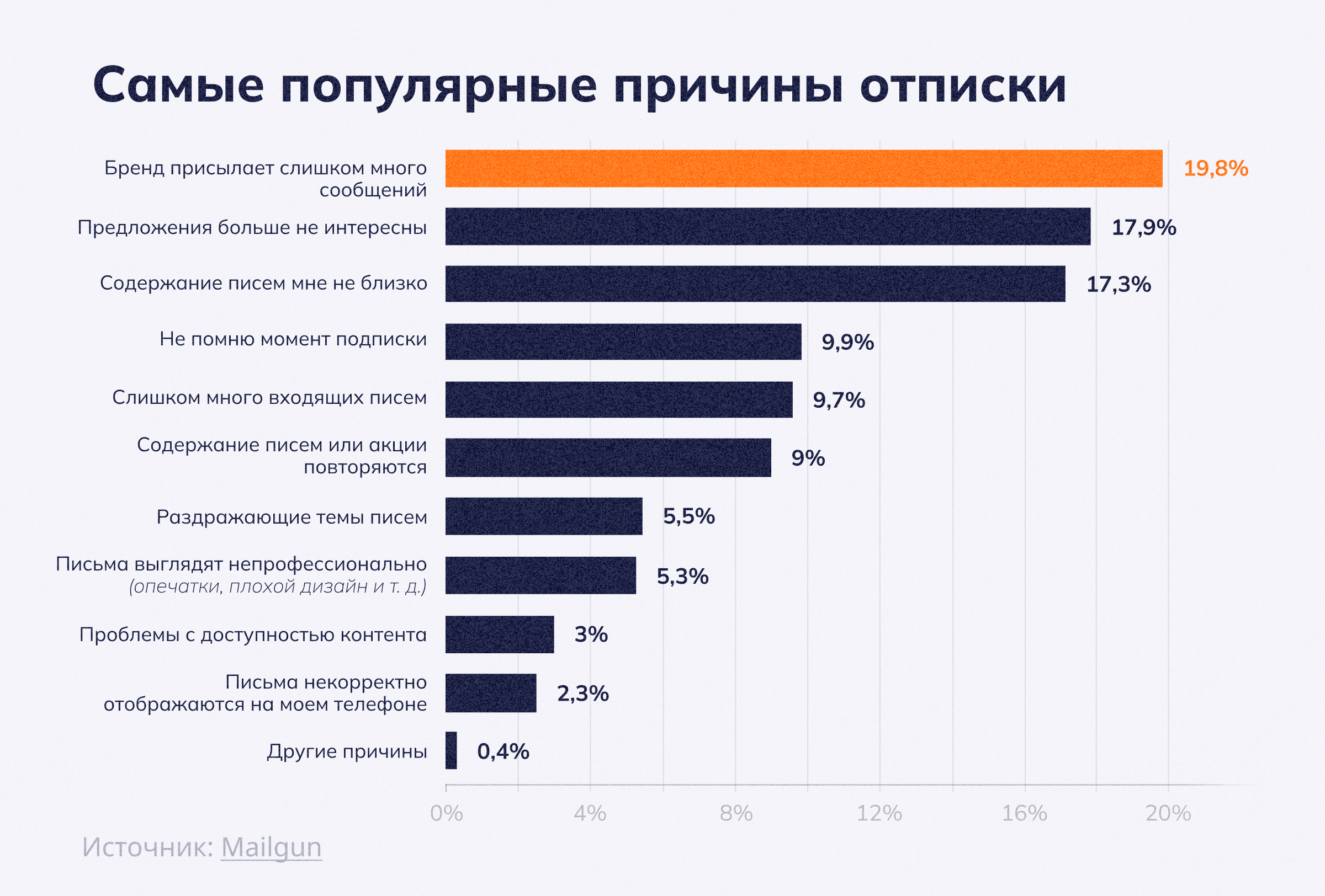 Самые популярные причины отписок