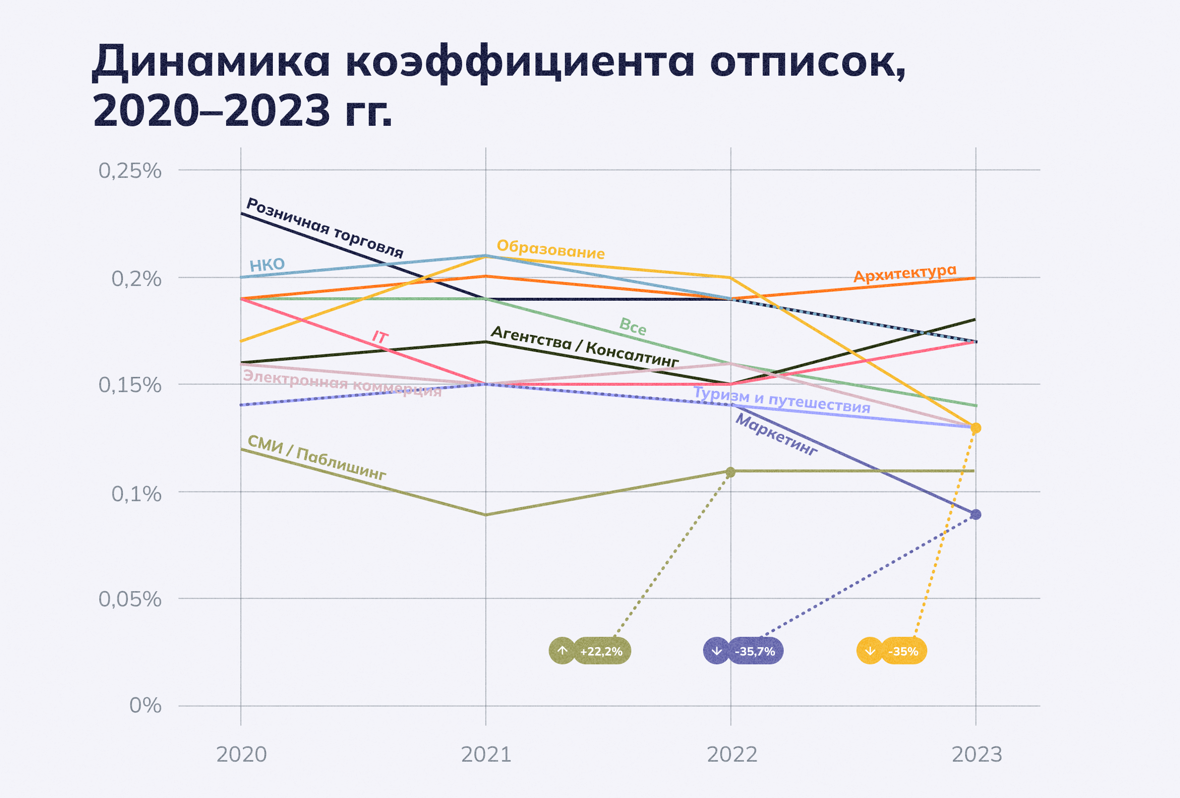Динамика коэффициента отписок, 2020-2023 гг.