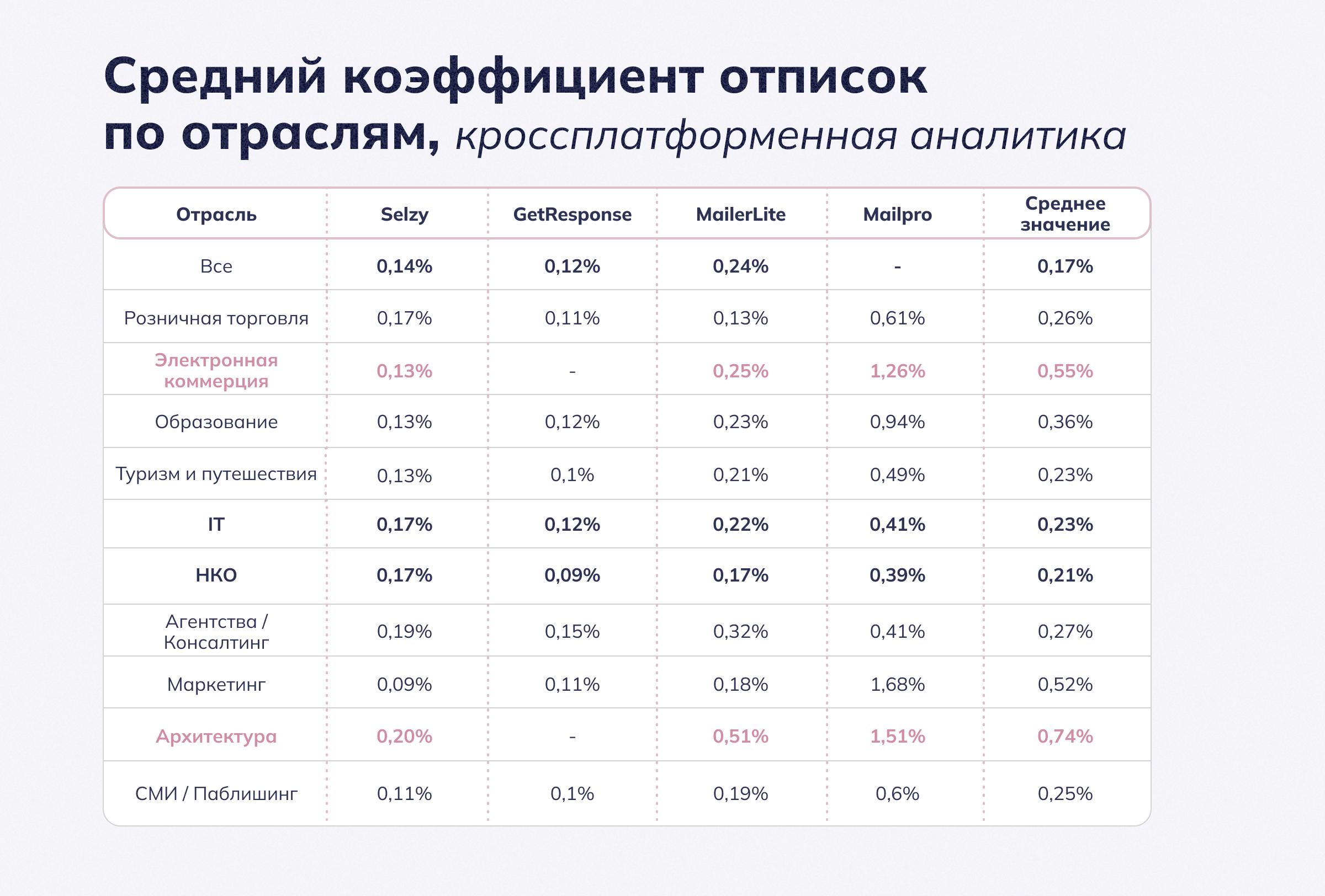 Средний коэффициент отписок по отраслям, кросс-платформенный показатель