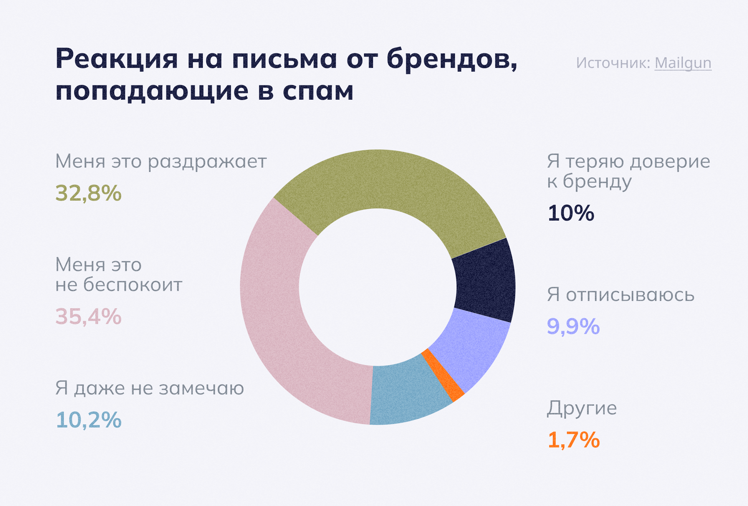 Реакция на письма от брендов в папке «Спам» 