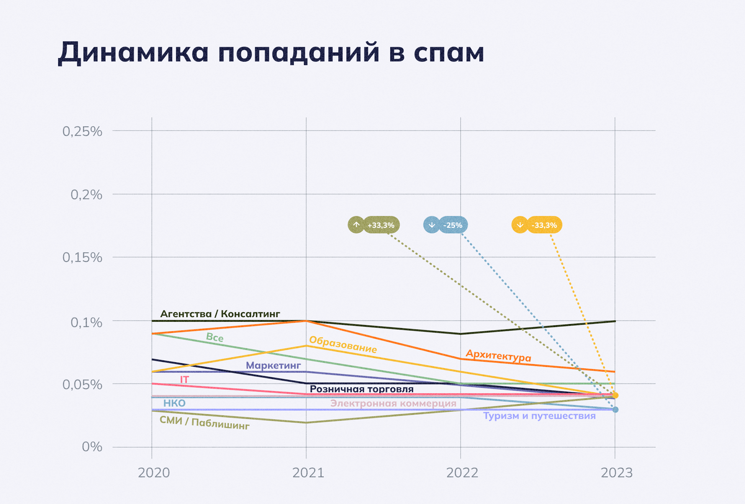 Динамика попаданий в спам, 2020-2023 гг.
