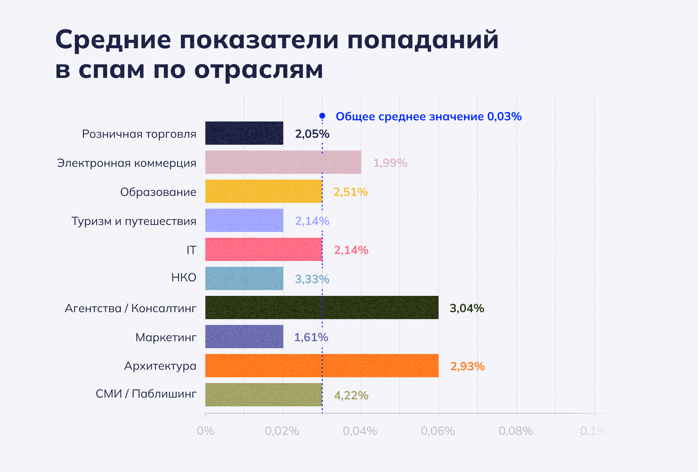 Средние показатели попаданий в спам по отраслям